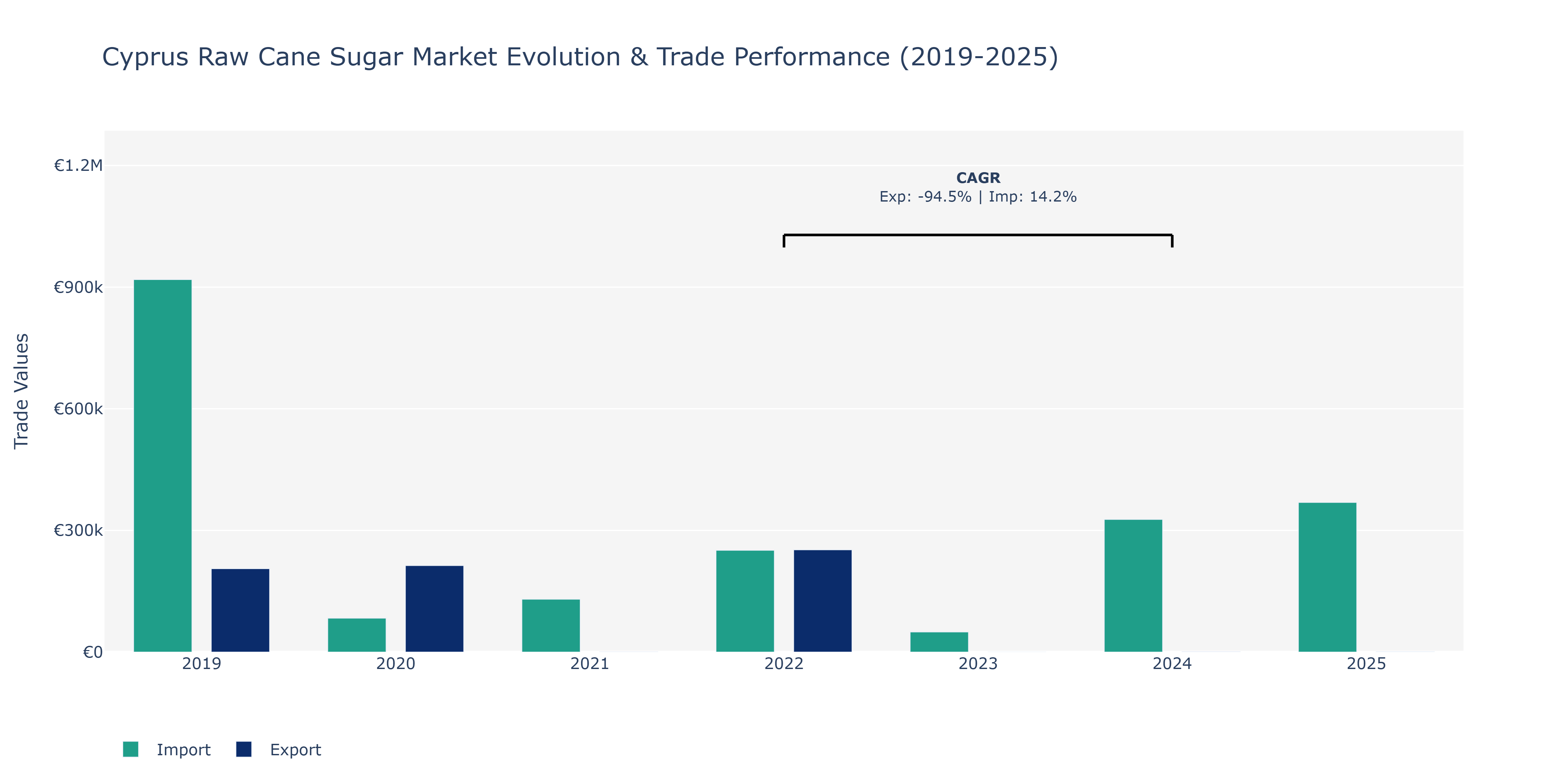 Cyprus Raw Cane Sugar Market: Production & Trade Performance (2019-2025)