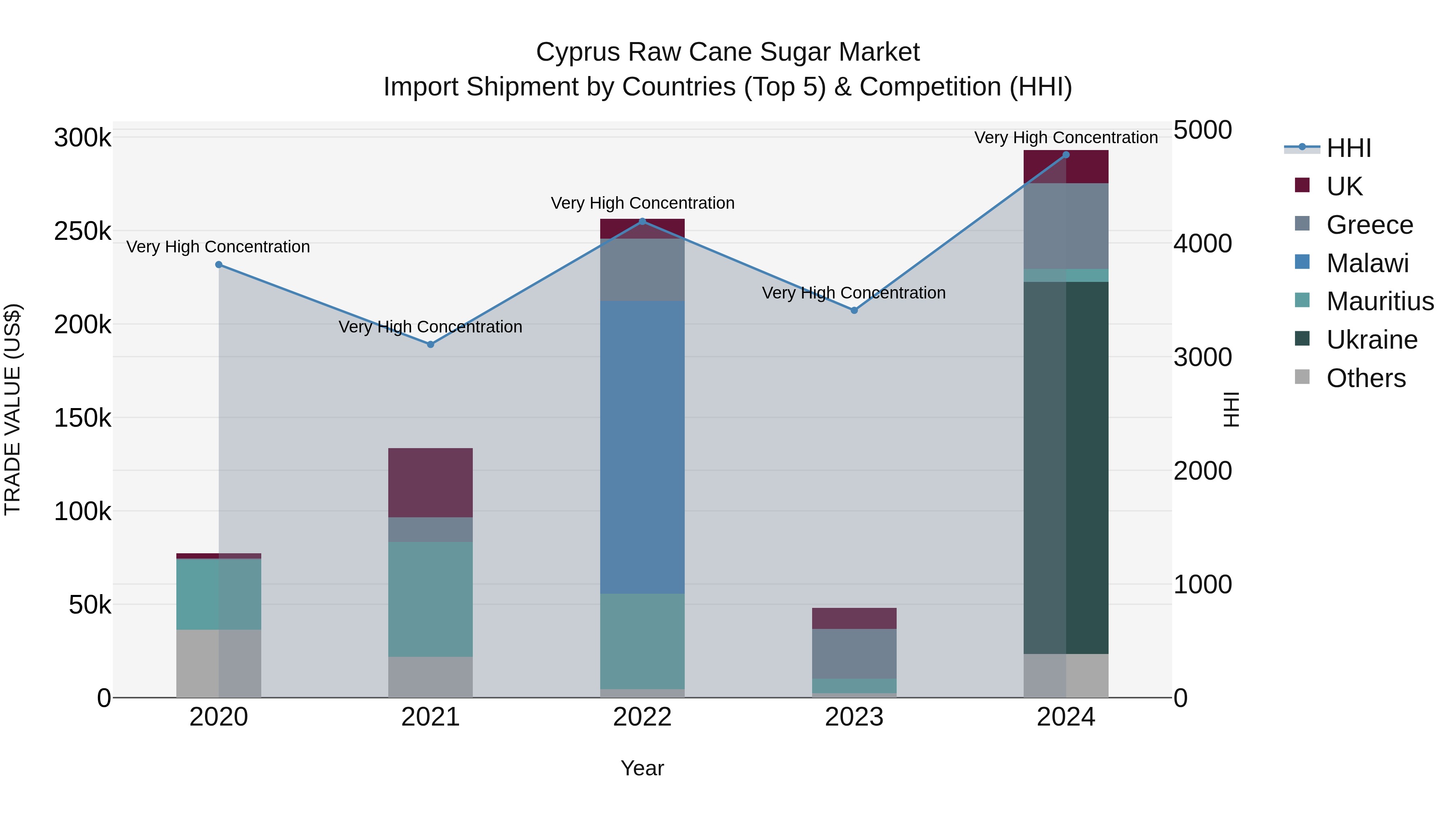 Cyprus Raw Cane Sugar Market Import Shipment by Countries (Top 5) & Competition (HHI)