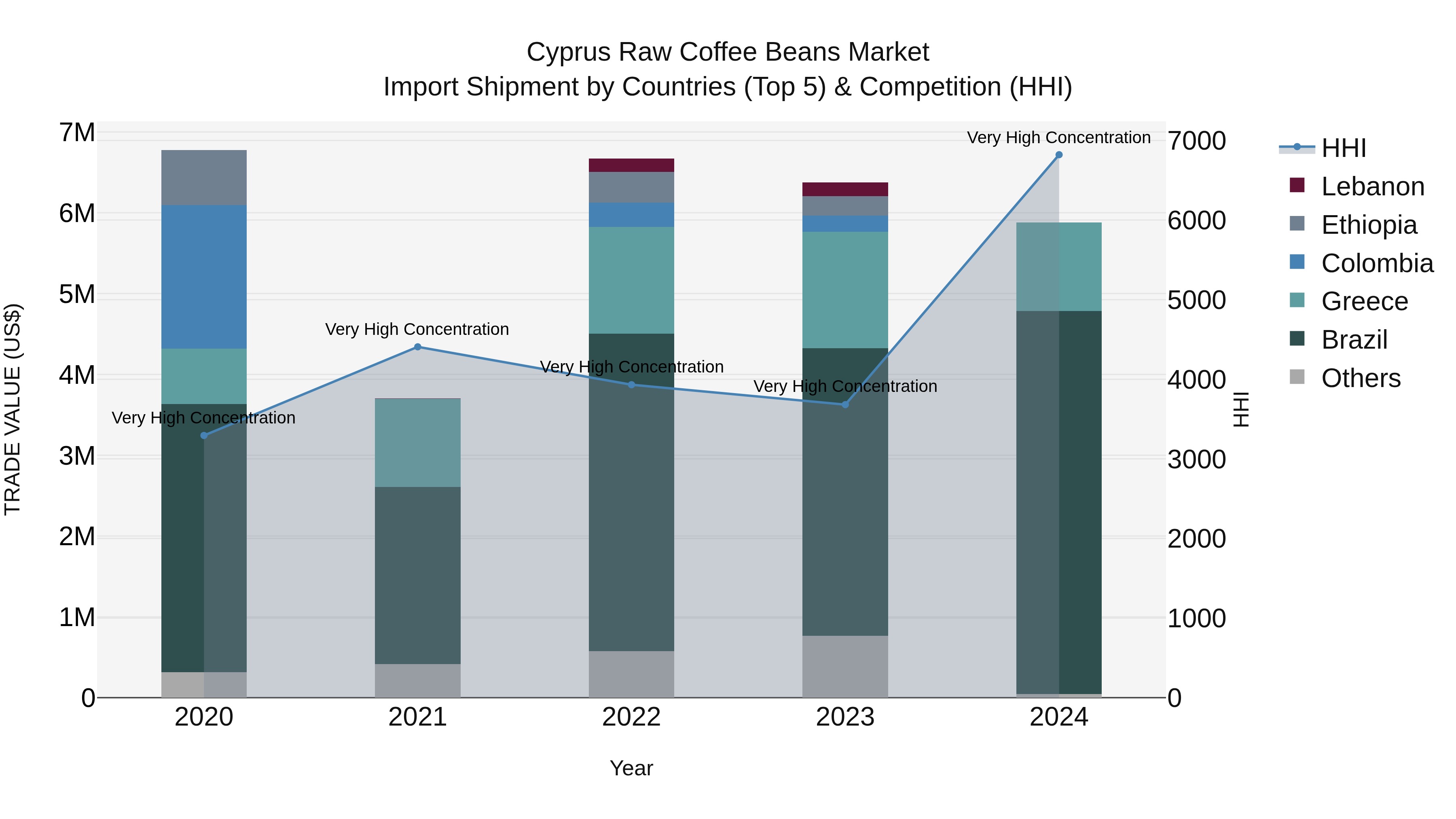 Cyprus Raw Coffee Beans Market Import Shipment by Countries (Top 5) & Competition (HHI)