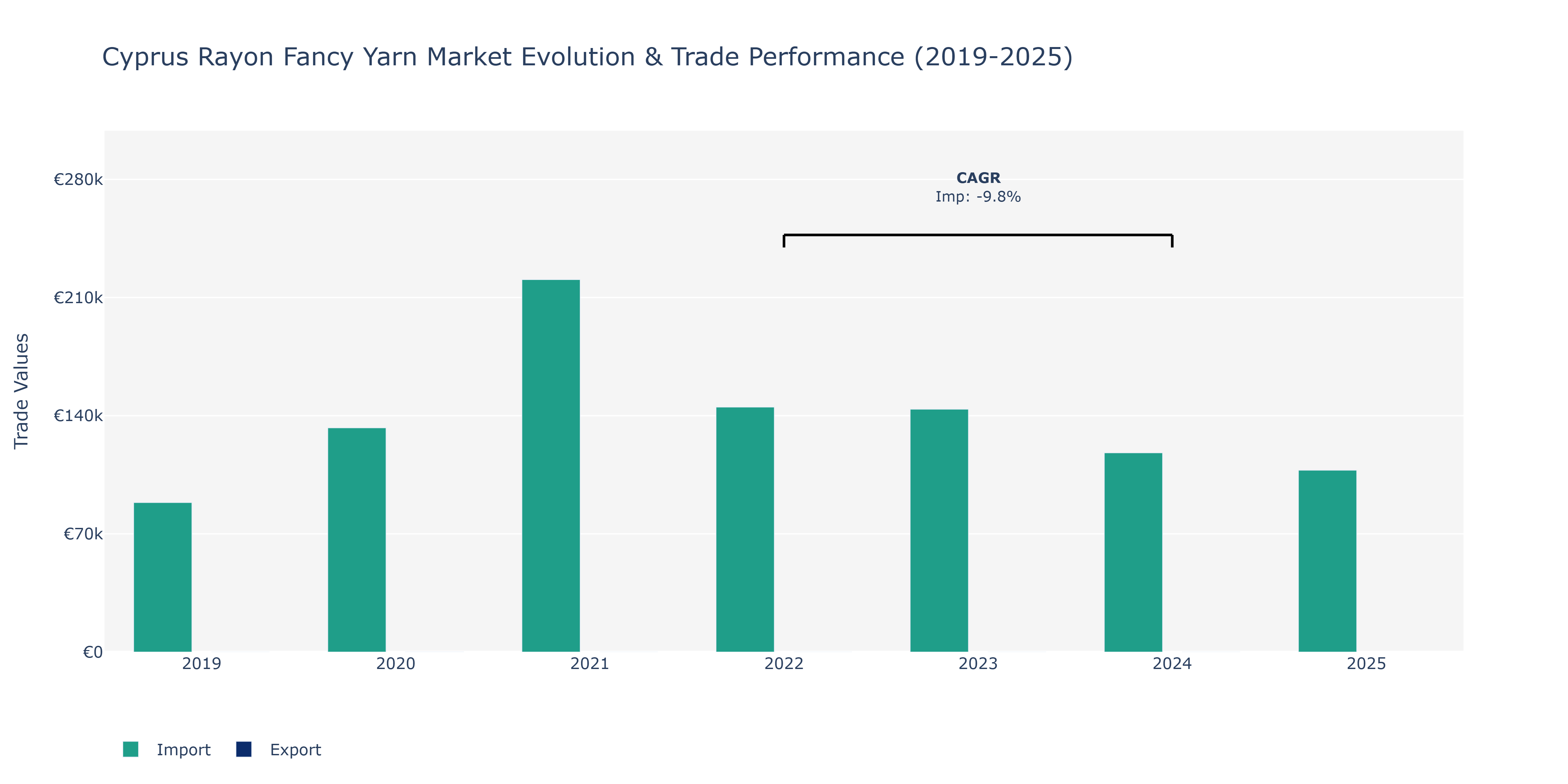 Cyprus Rayon Fancy Yarn Market: Production & Trade Performance (2019-2025)