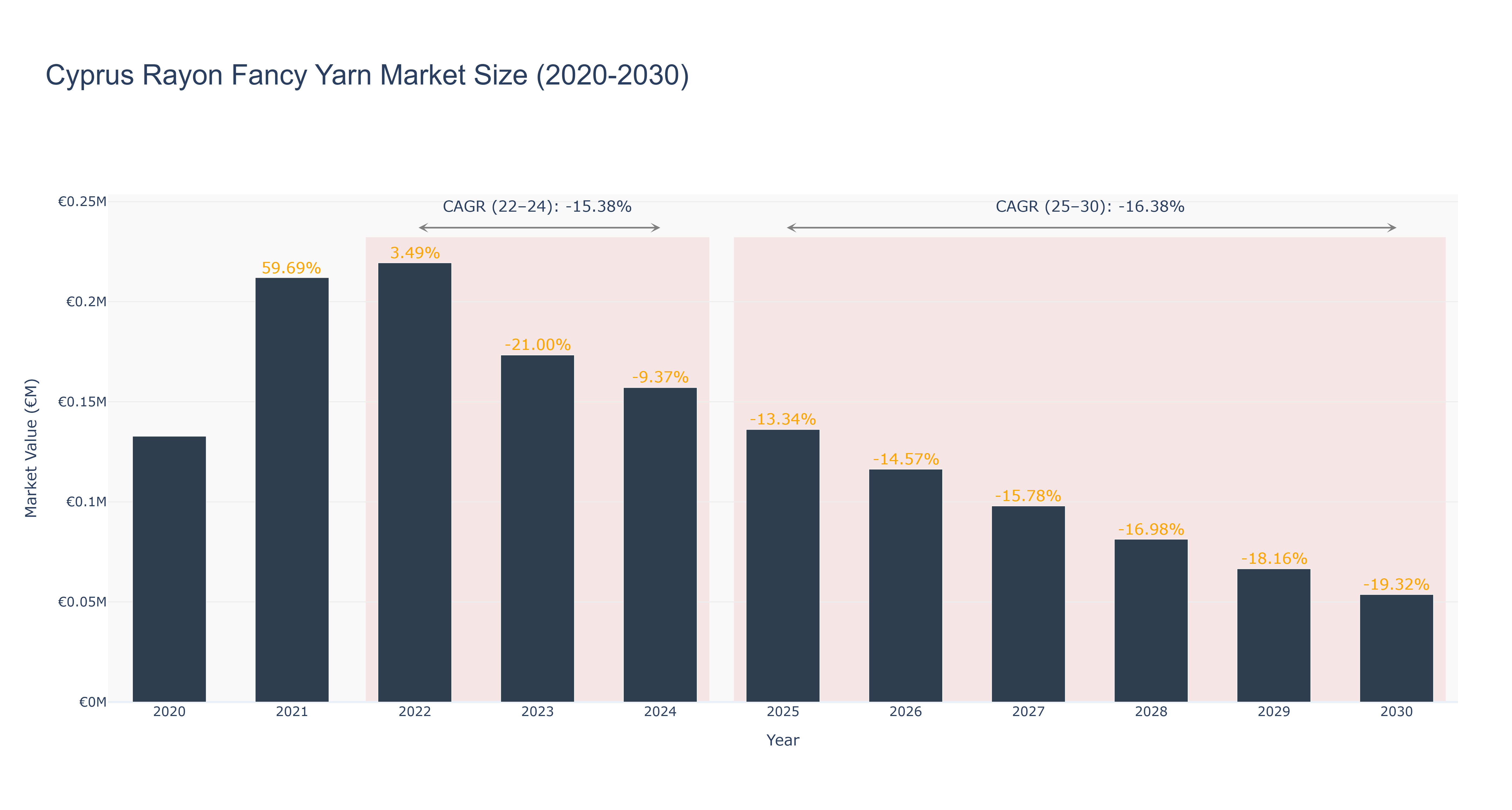 Cyprus Rayon Fancy Yarn Market Size (2020-2030)