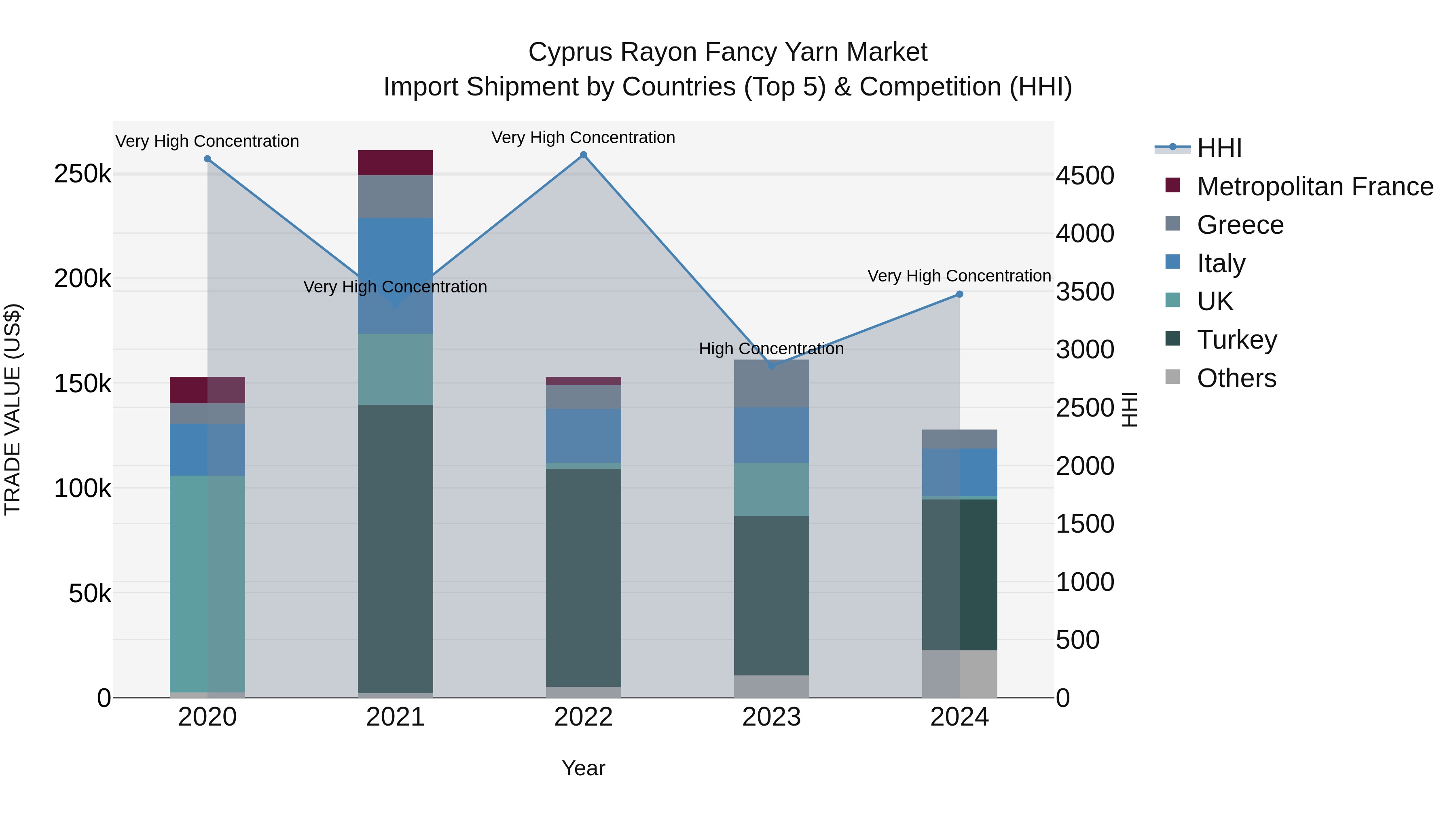 Cyprus Rayon Fancy Yarn Market Import Shipment by Countries (Top 5) & Competition (HHI)