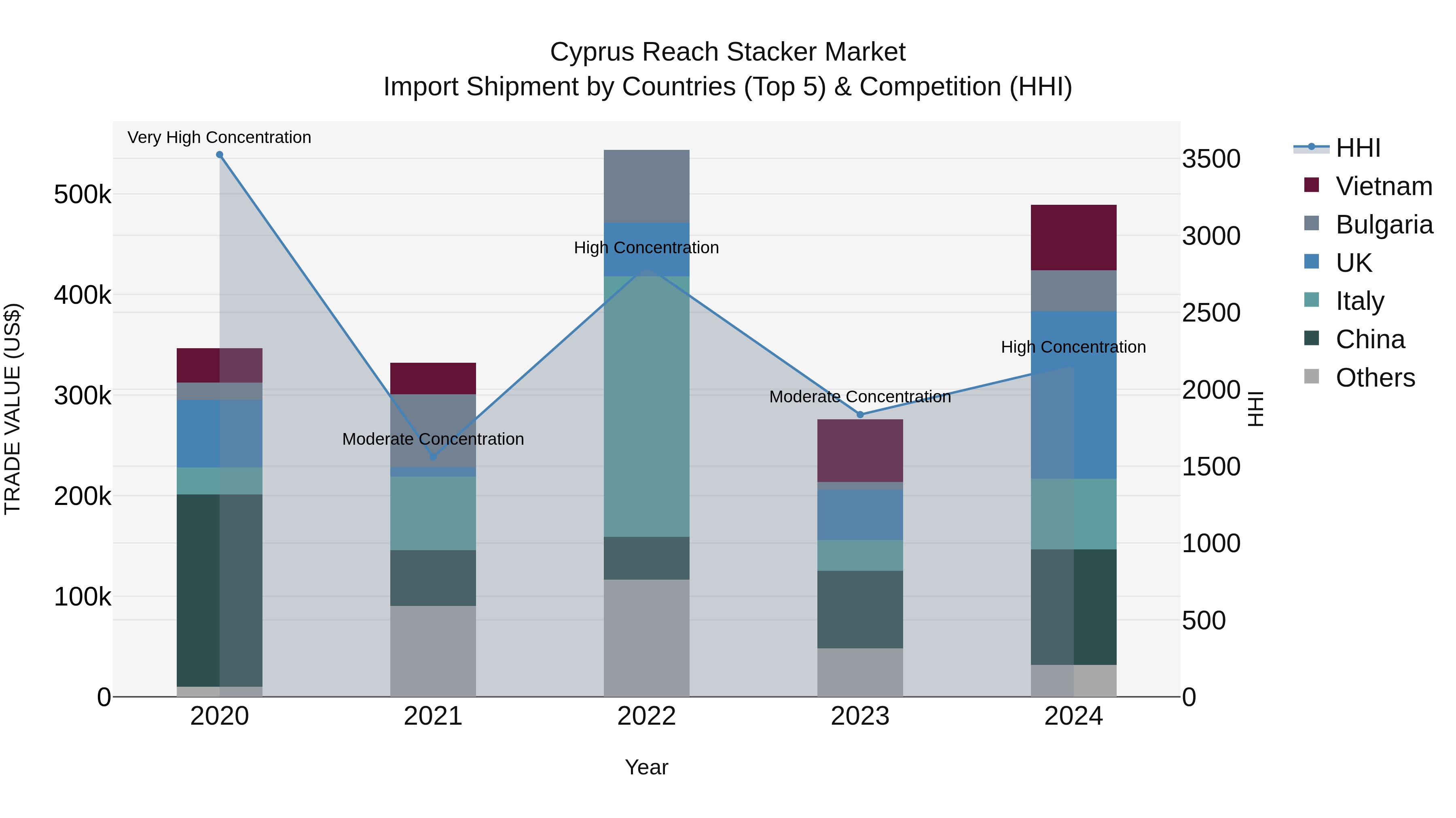Cyprus Reach Stacker Market Import Shipment by Countries (Top 5) & Competition (HHI)