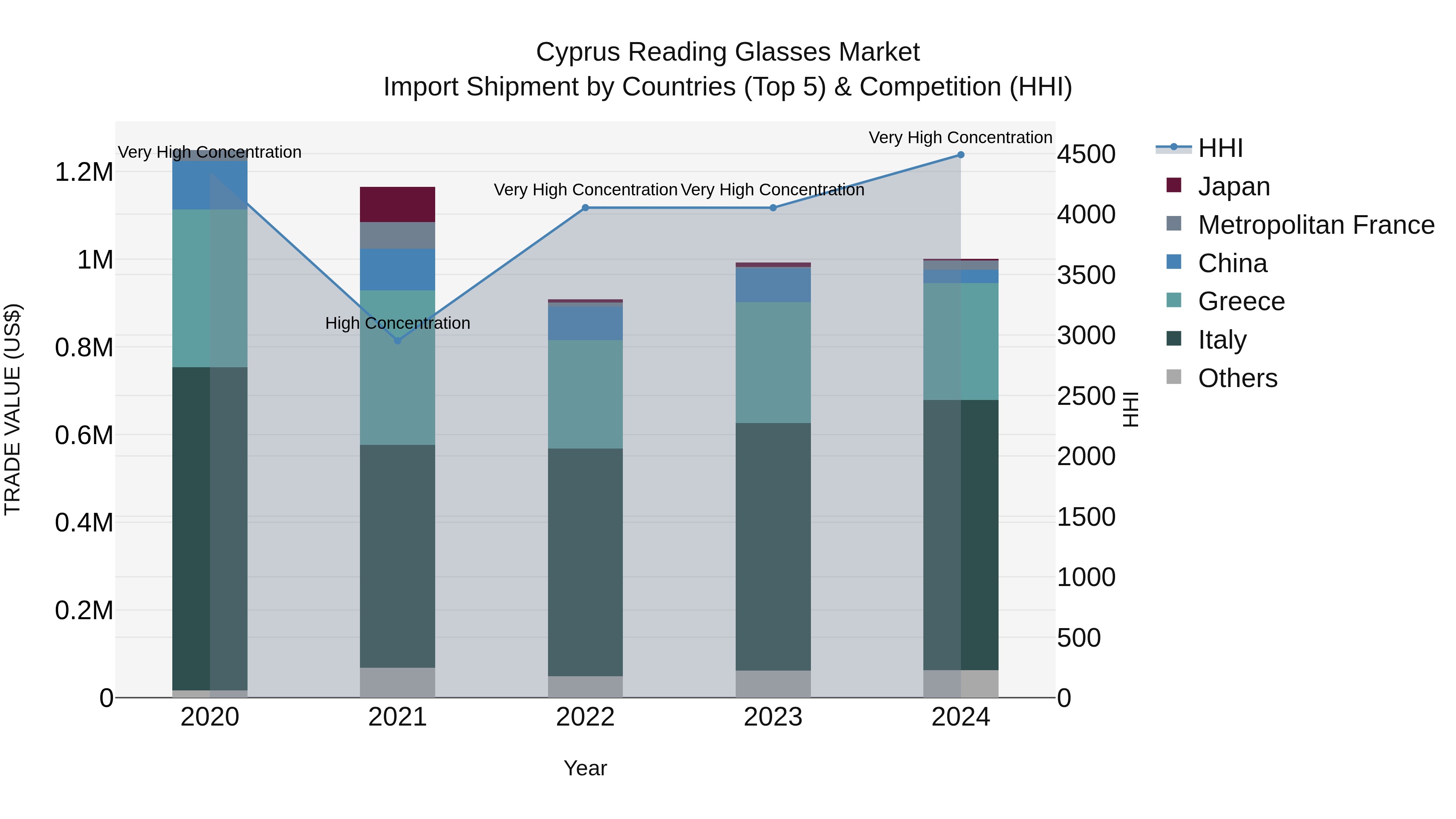 Cyprus Reading Glasses Market Import Shipment by Countries (Top 5) & Competition (HHI)