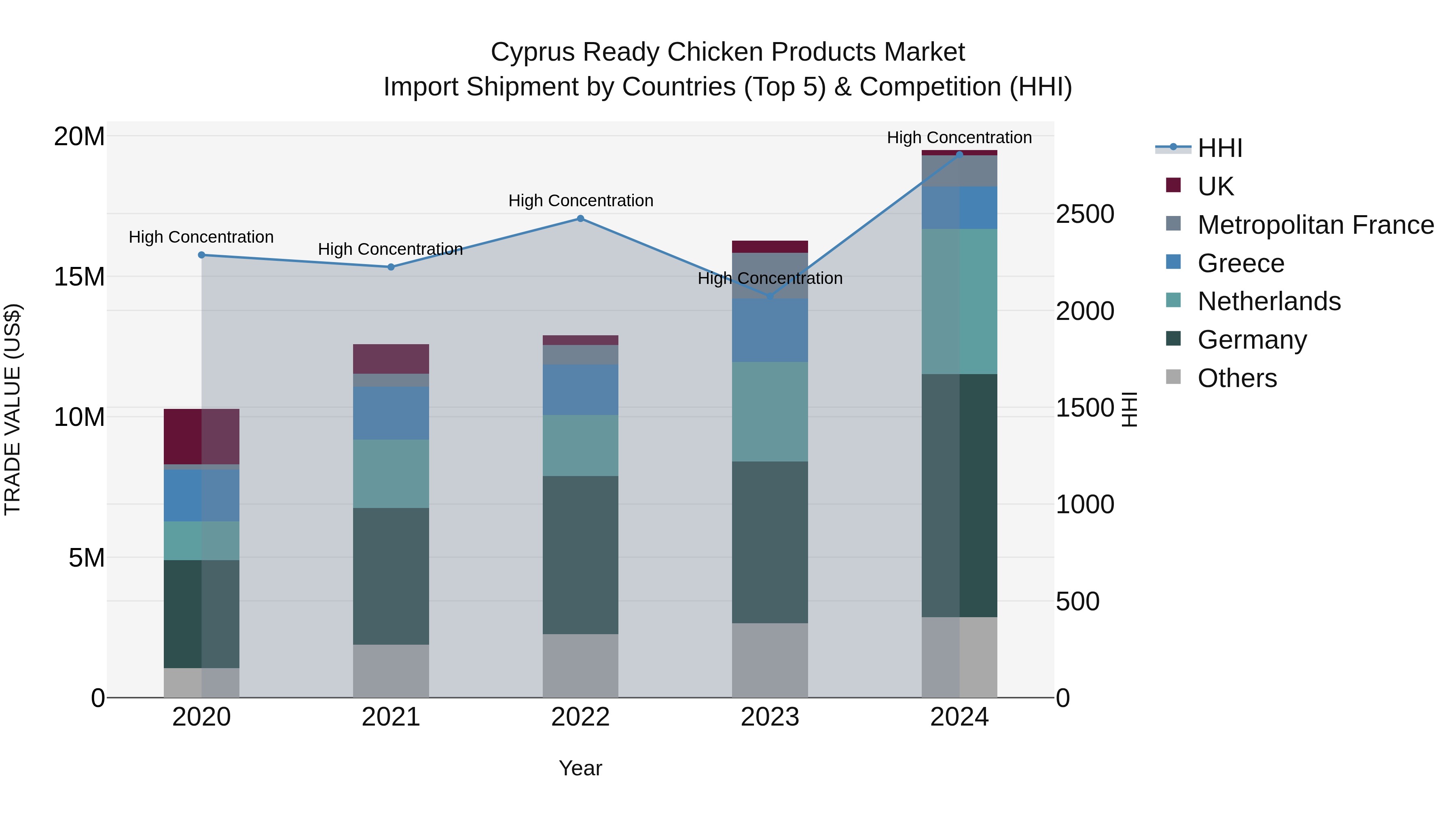 Cyprus Ready Chicken Products Market Import Shipment by Countries (Top 5) & Competition (HHI)