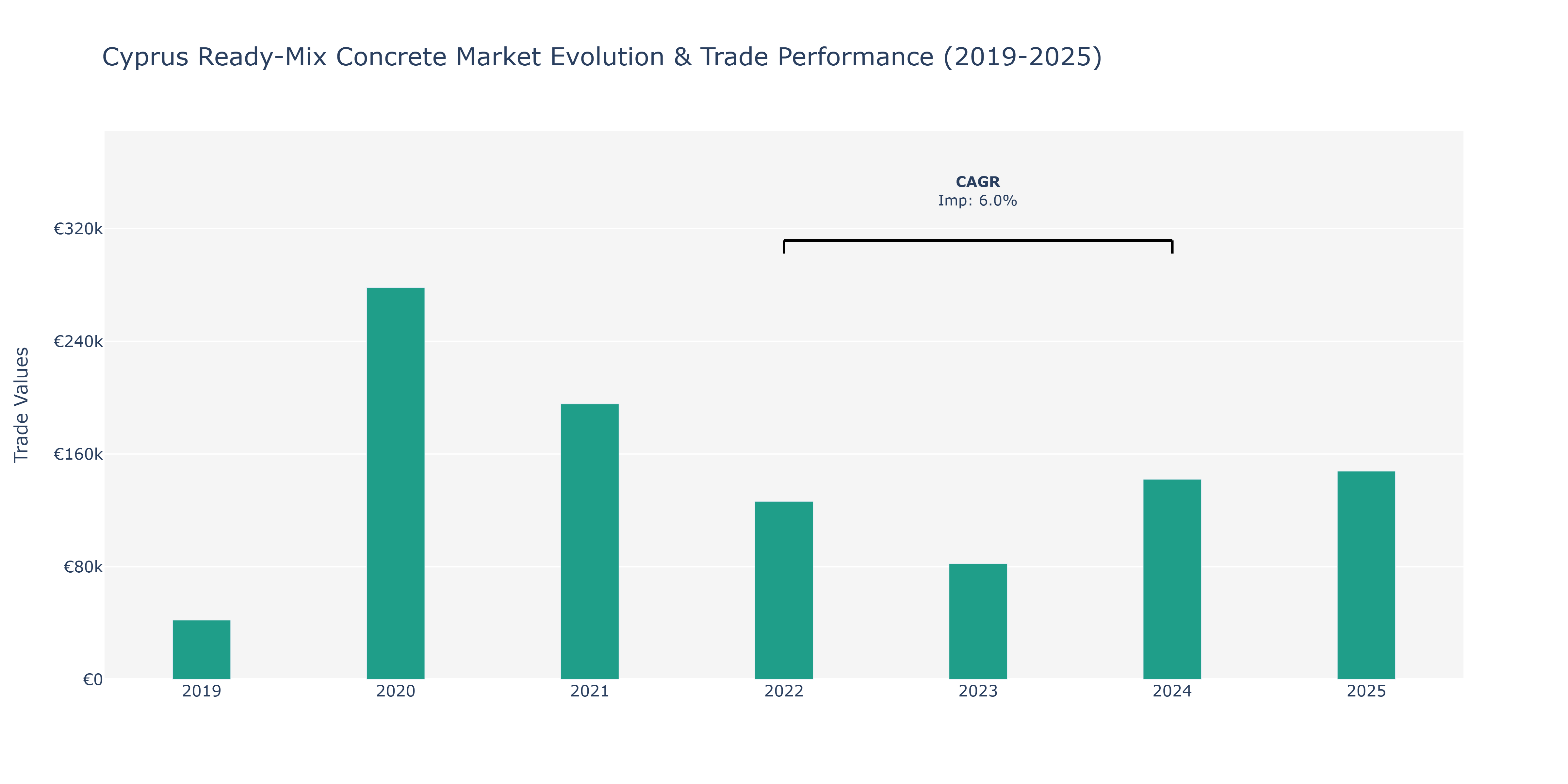 Cyprus Ready-Mix Concrete Market: Production & Trade Performance (2019-2025)