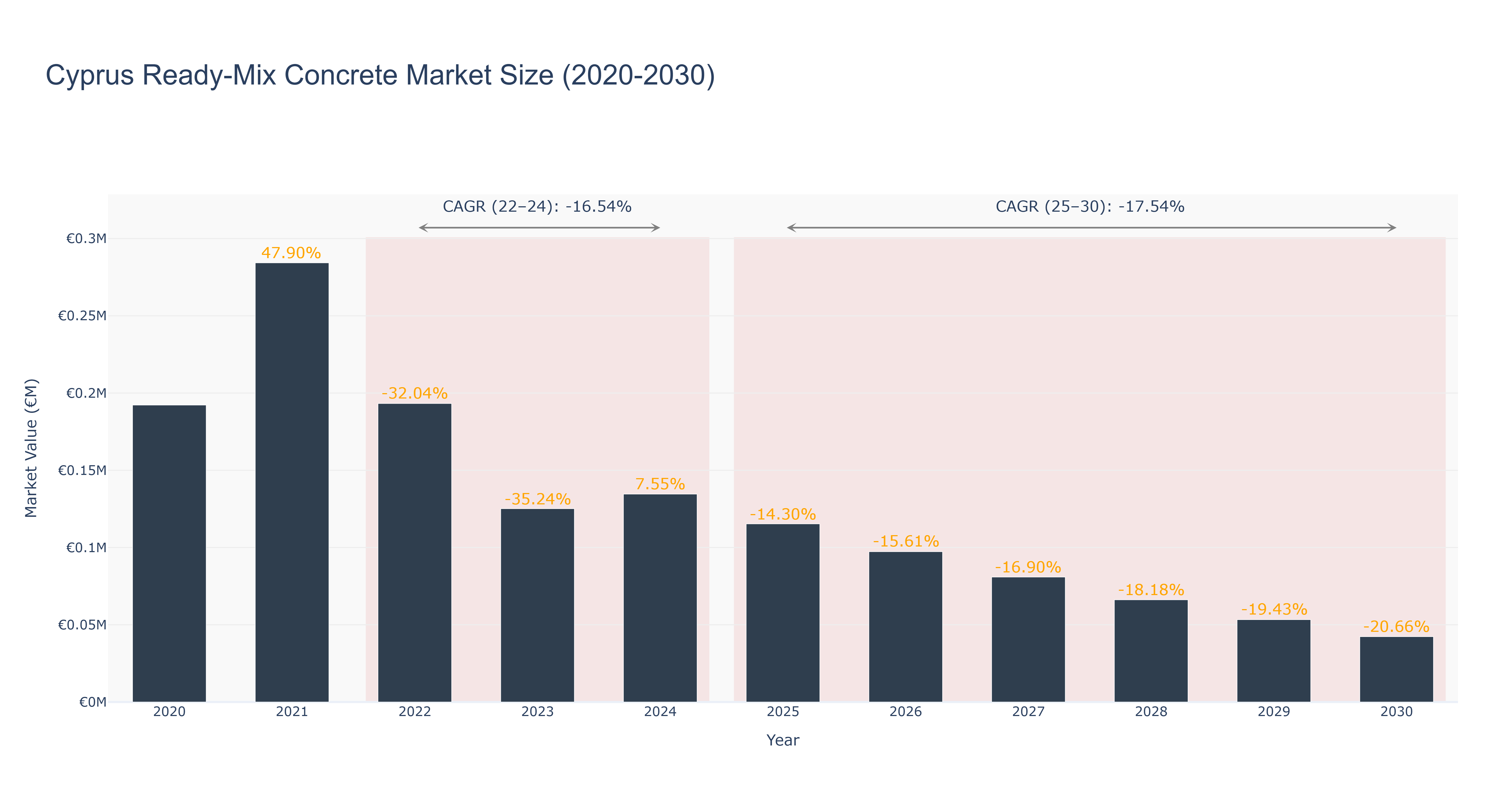 Cyprus Ready-Mix Concrete Market Size (2020-2030)