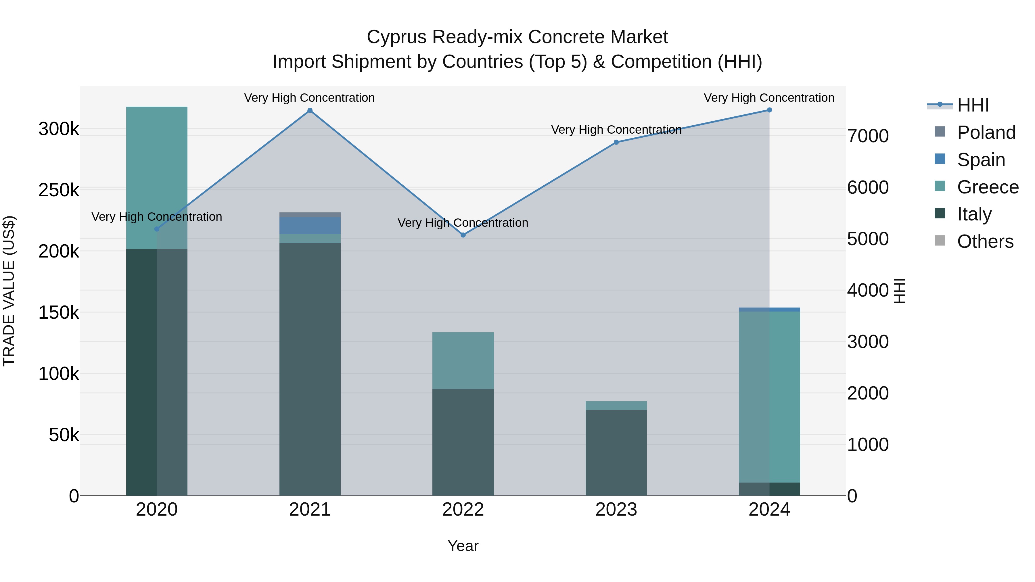 Cyprus Ready-mix Concrete Market Import Shipment by Countries (Top 5) & Competition (HHI)