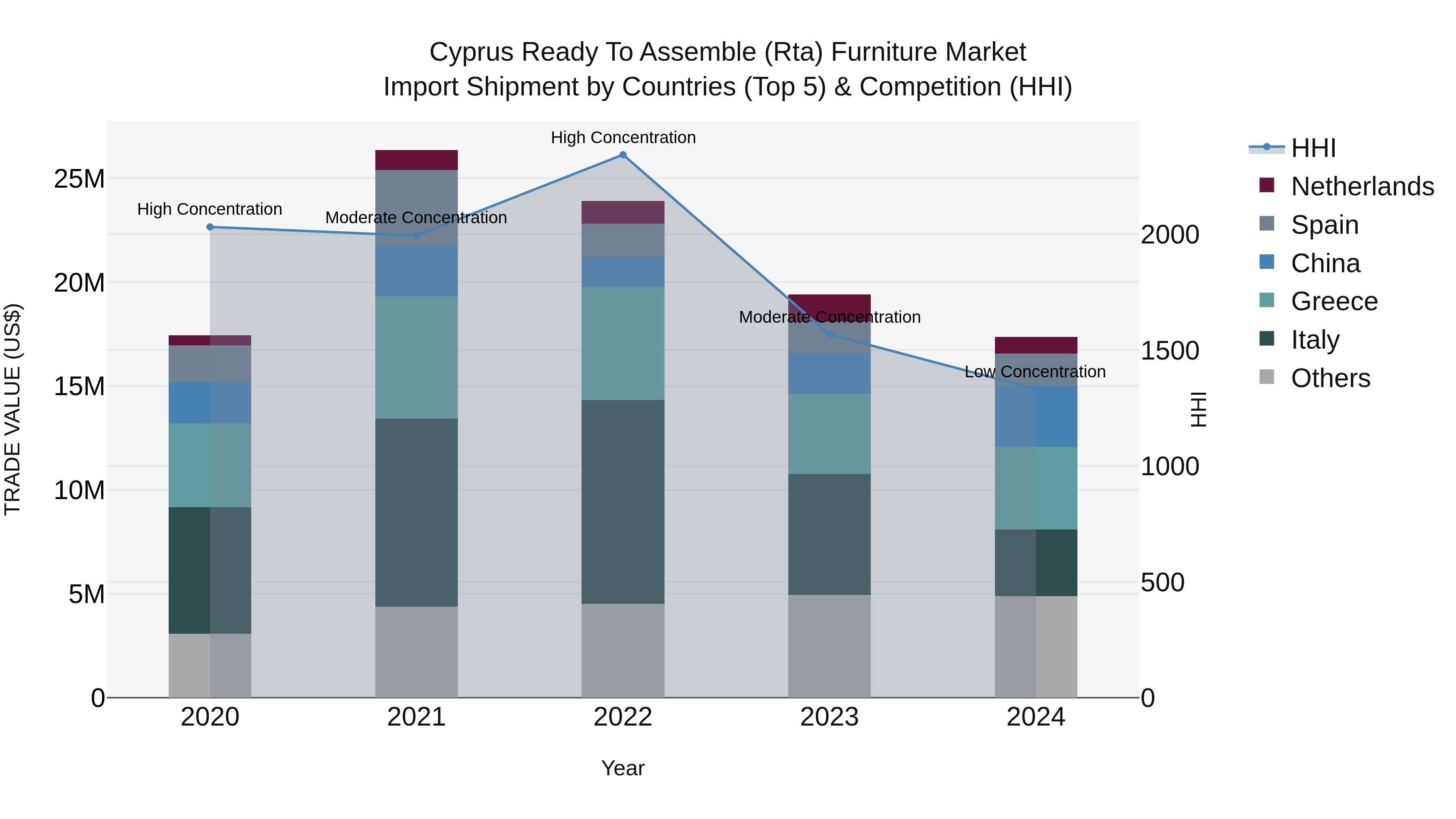 Cyprus Ready To Assemble (rta) Furniture Market Import Shipment by Countries (Top 5) & Competition (HHI)