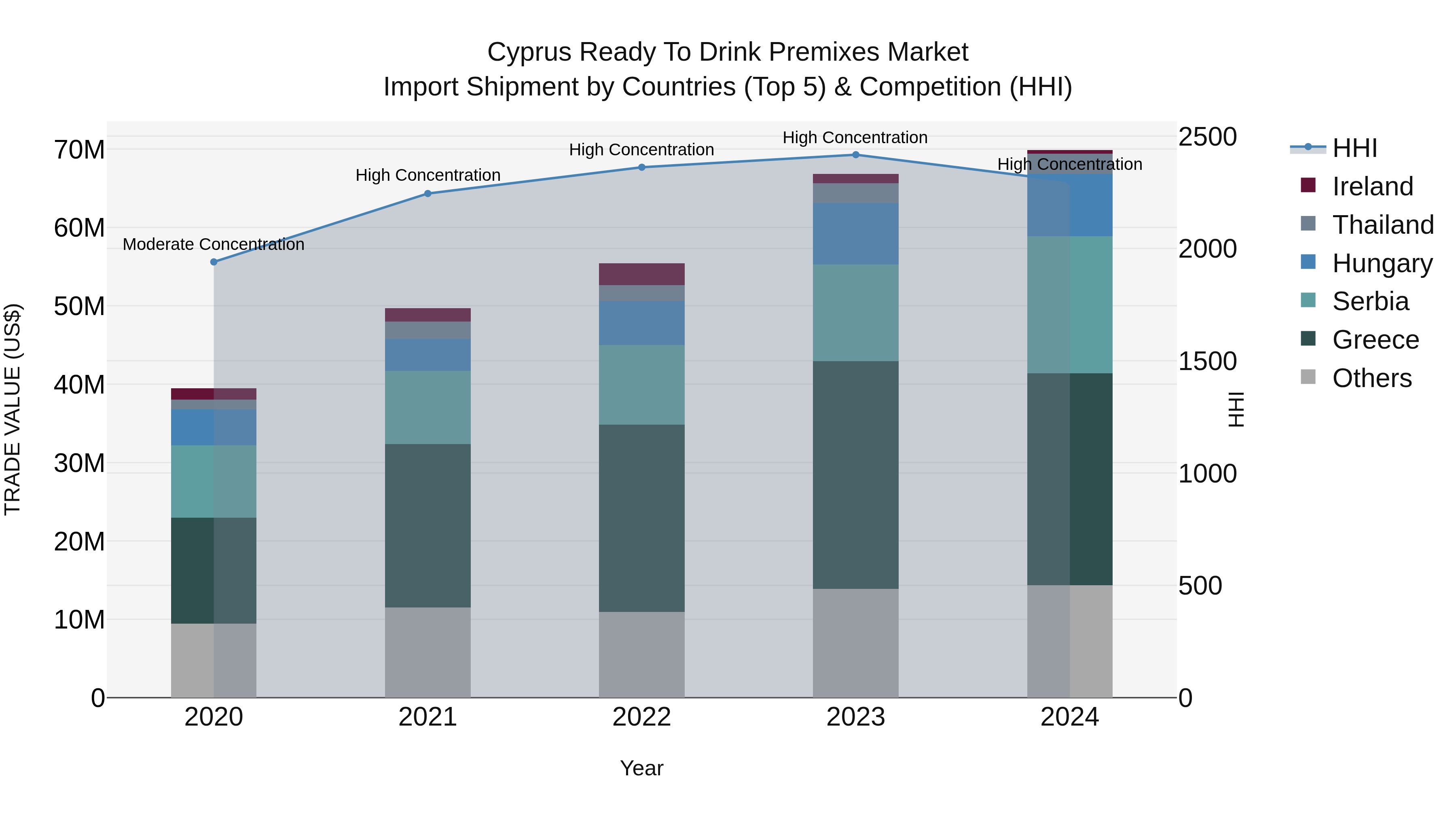 Cyprus Ready To Drink Premixes Market Import Shipment by Countries (Top 5) & Competition (HHI)