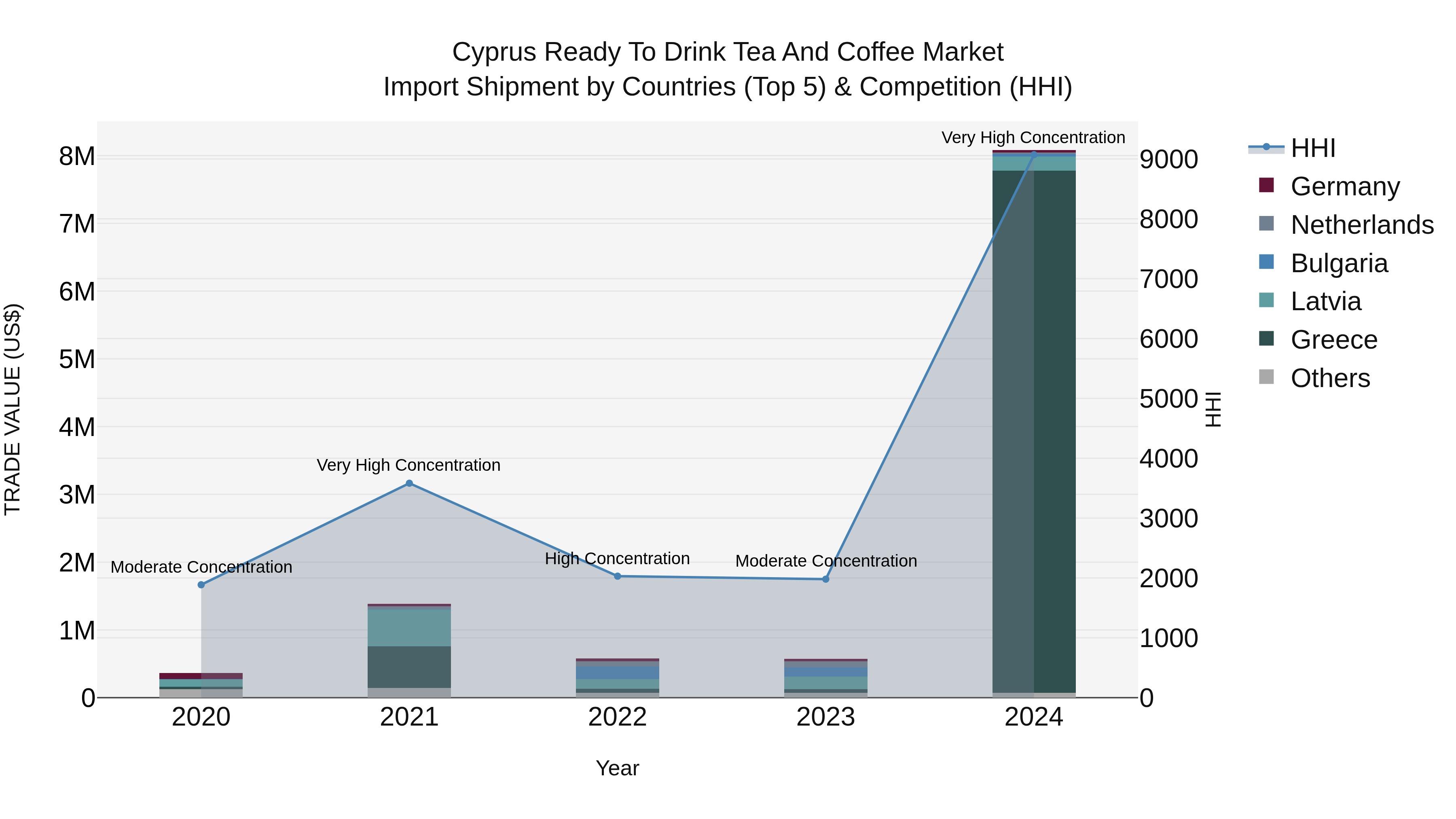 Cyprus Ready To Drink Tea And Coffee Market Import Shipment by Countries (Top 5) & Competition (HHI)