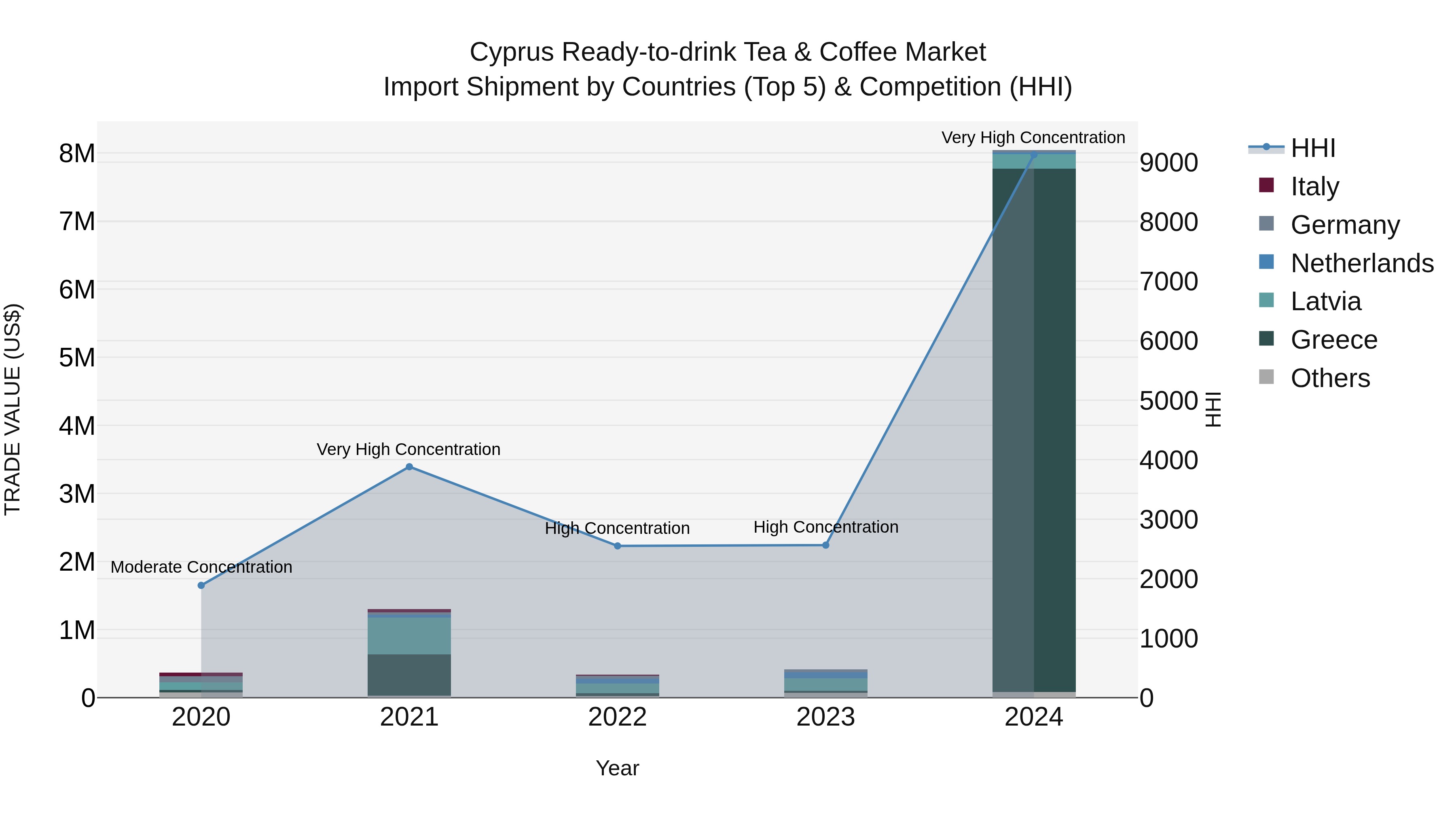 Cyprus Ready-to-drink Tea & Coffee Market Import Shipment by Countries (Top 5) & Competition (HHI)
