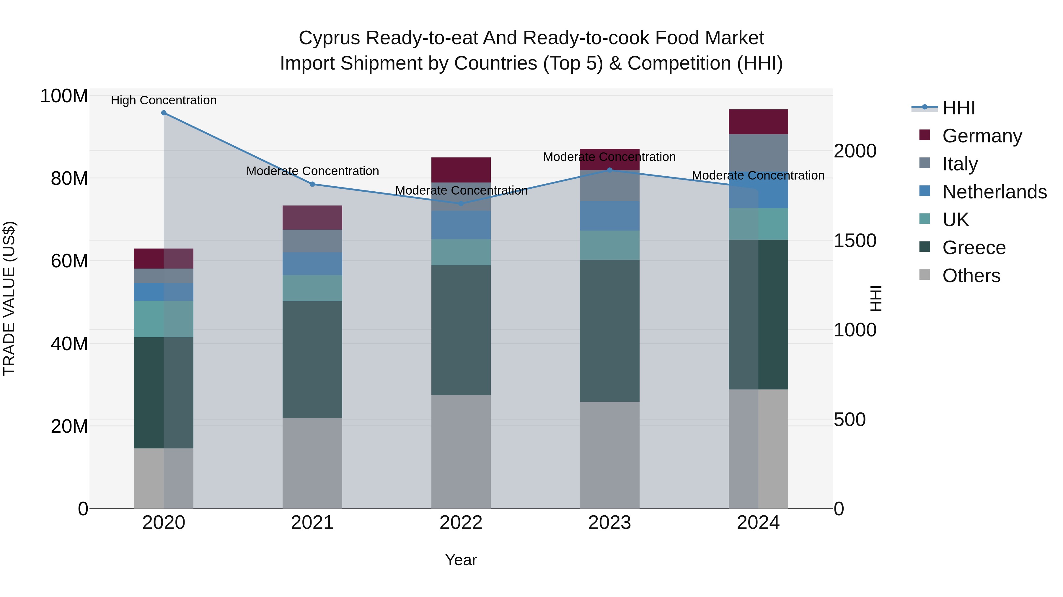 Cyprus Ready-to-eat And Ready-to-cook Food Market Import Shipment by Countries (Top 5) & Competition (HHI)
