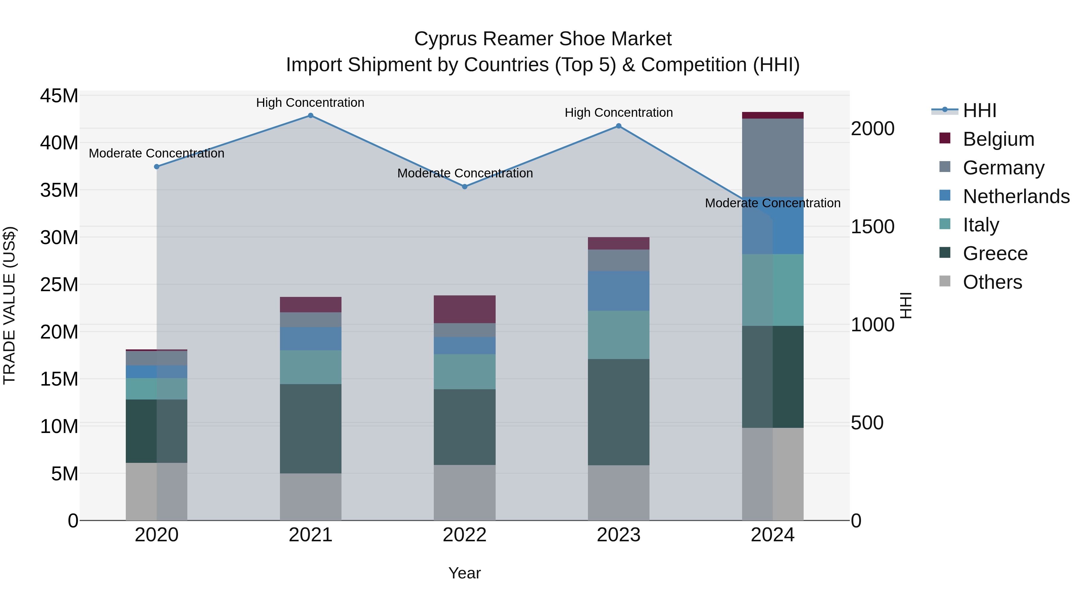 Cyprus Reamer Shoe Market Import Shipment by Countries (Top 5) & Competition (HHI)