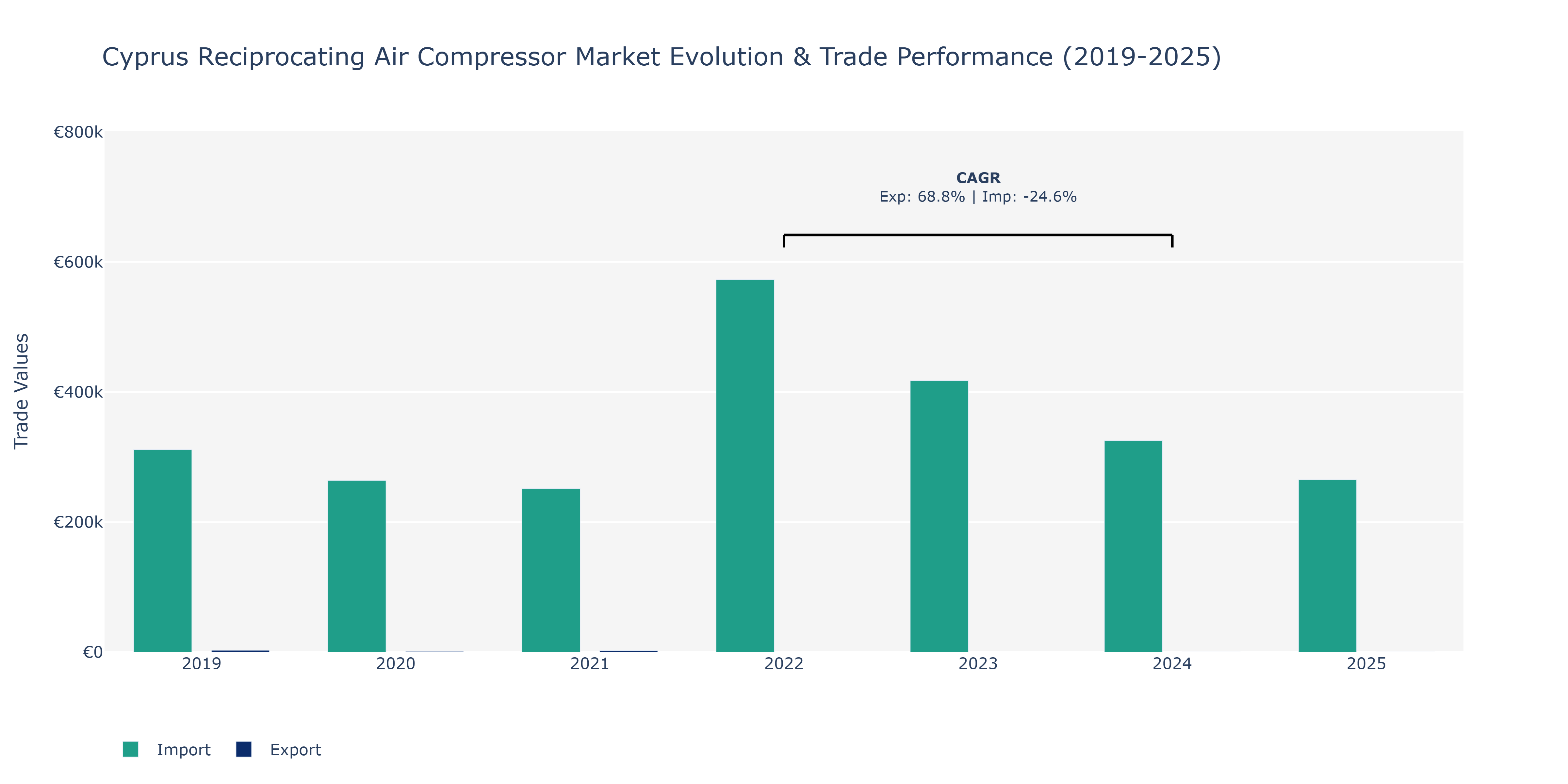 Cyprus Reciprocating Air Compressor Market: Production & Trade Performance (2019-2025)