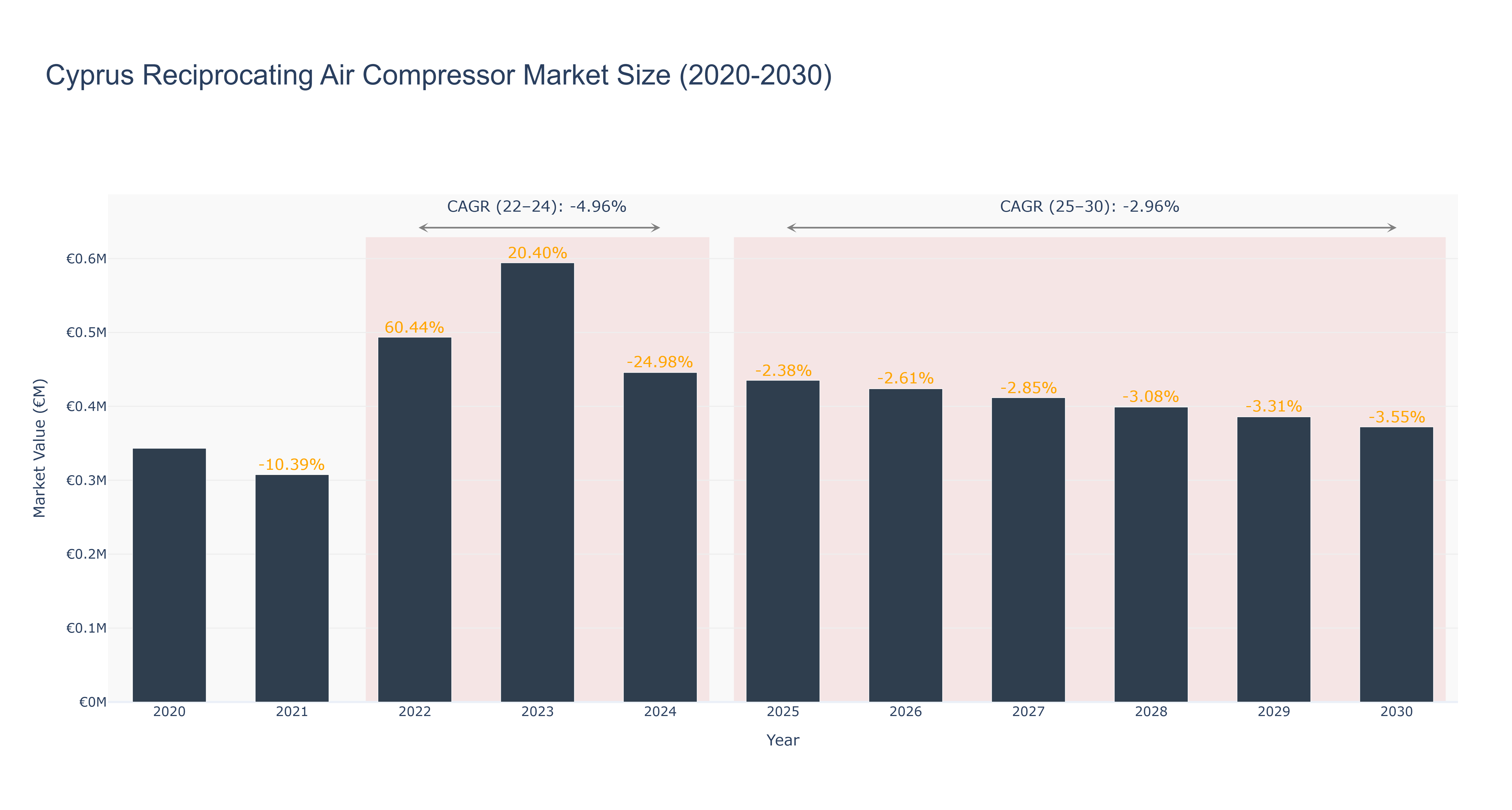Cyprus Reciprocating Air Compressor Market Size (2020-2030)