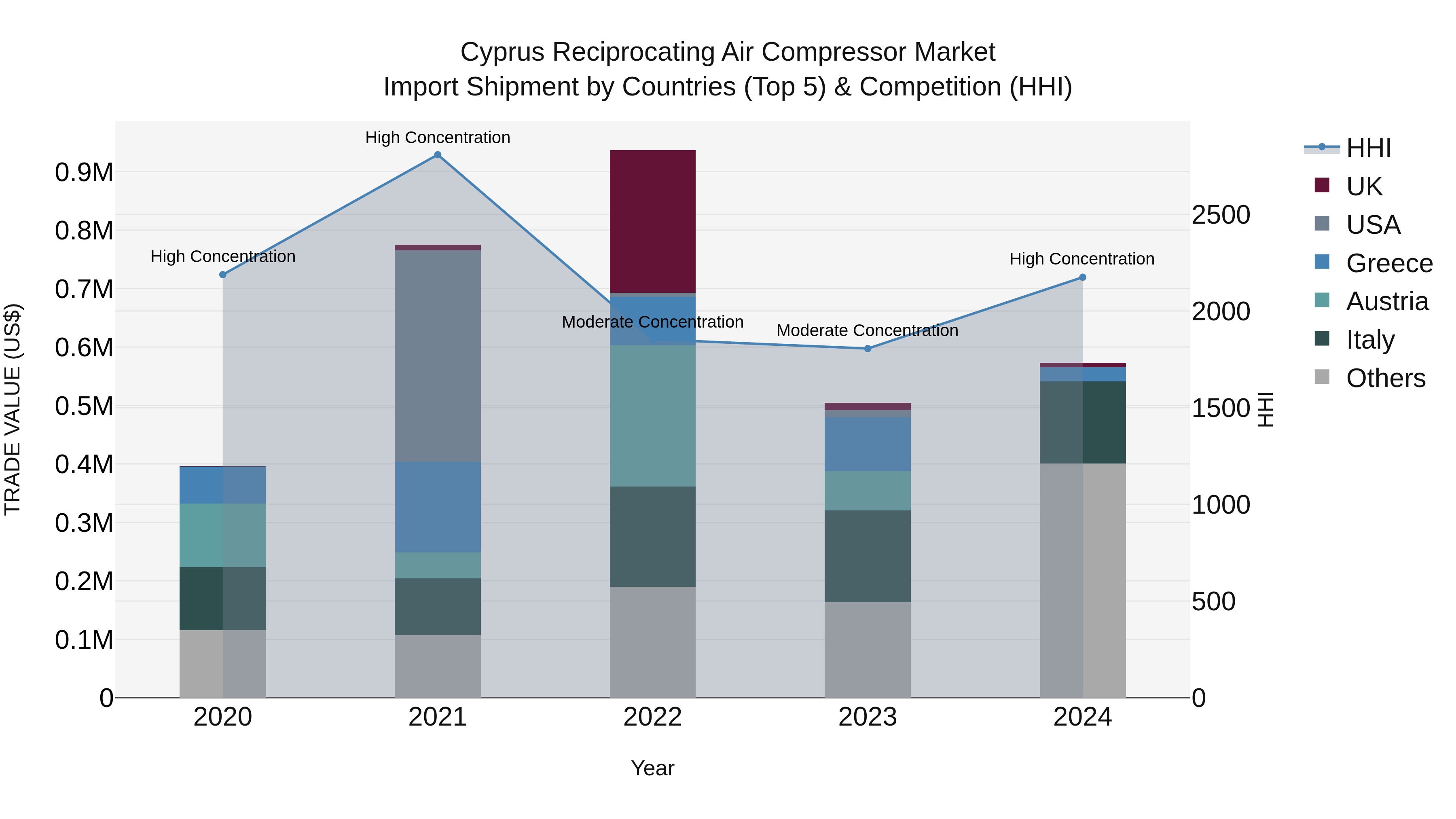 Cyprus Reciprocating Air Compressor Market Import Shipment by Countries (Top 5) & Competition (HHI)