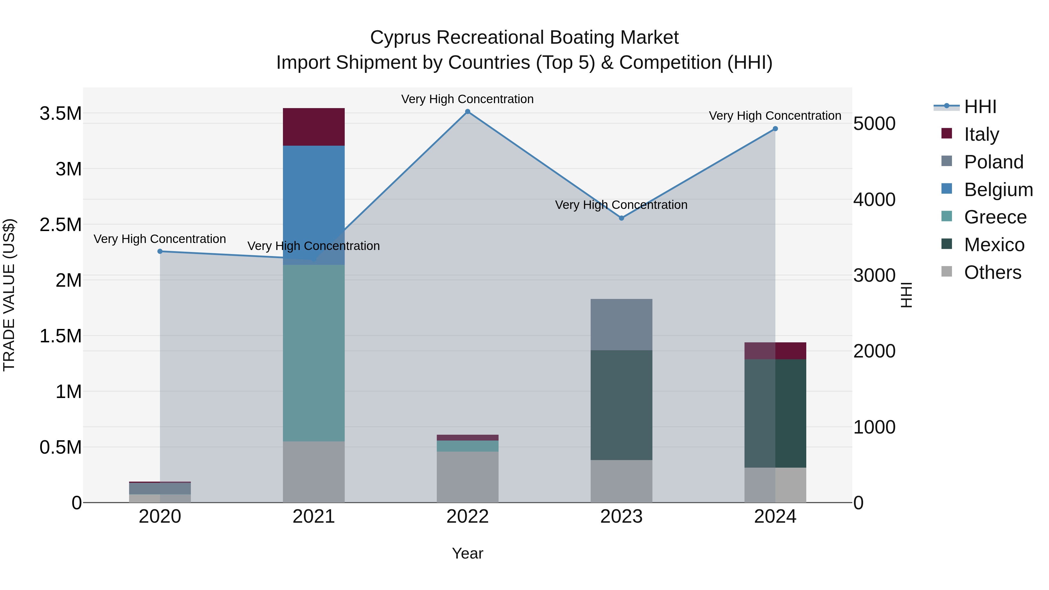 Cyprus Recreational Boating Market Import Shipment by Countries (Top 5) & Competition (HHI)