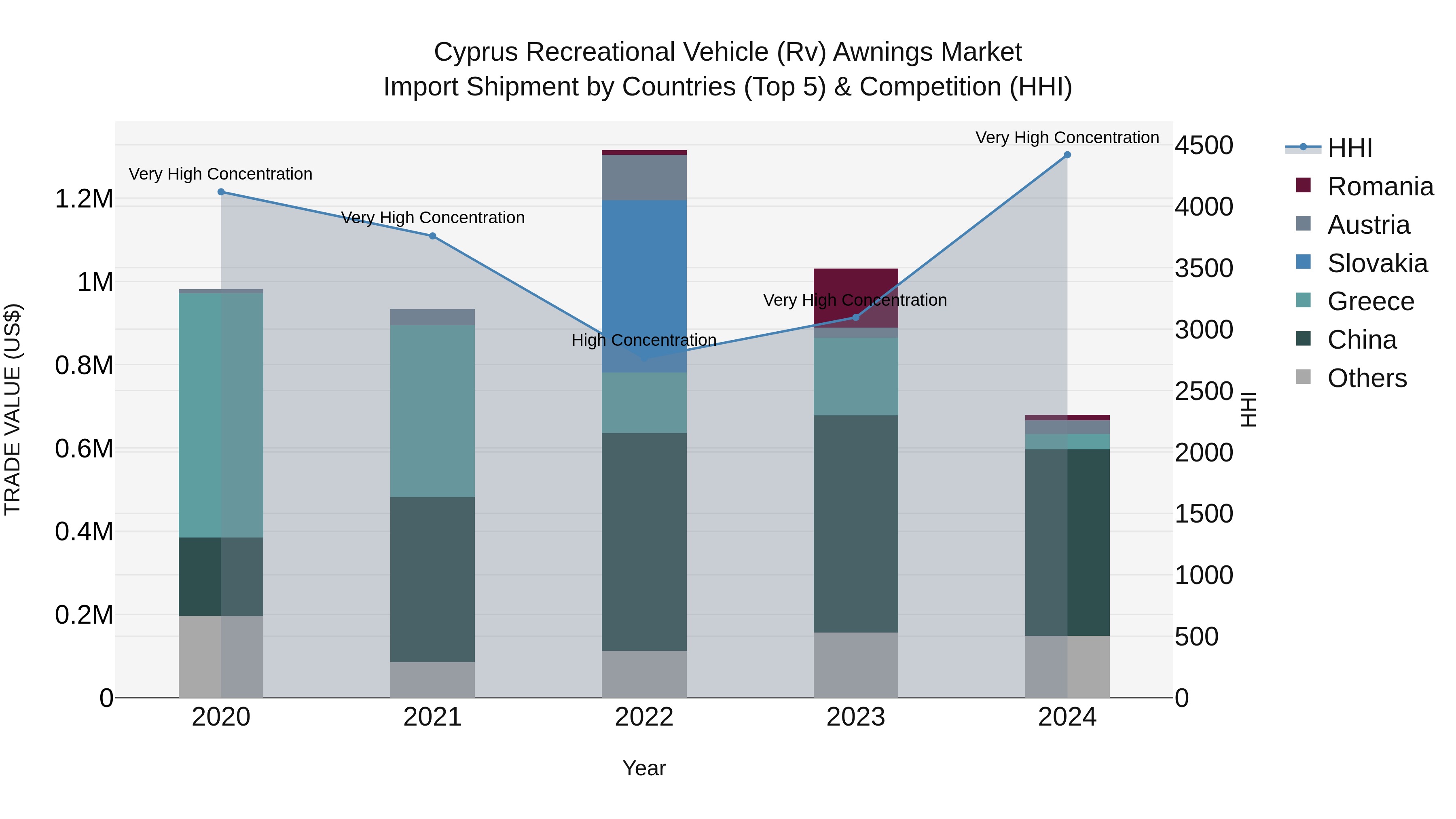 Cyprus Recreational Vehicle (rv) Awnings Market Import Shipment by Countries (Top 5) & Competition (HHI)