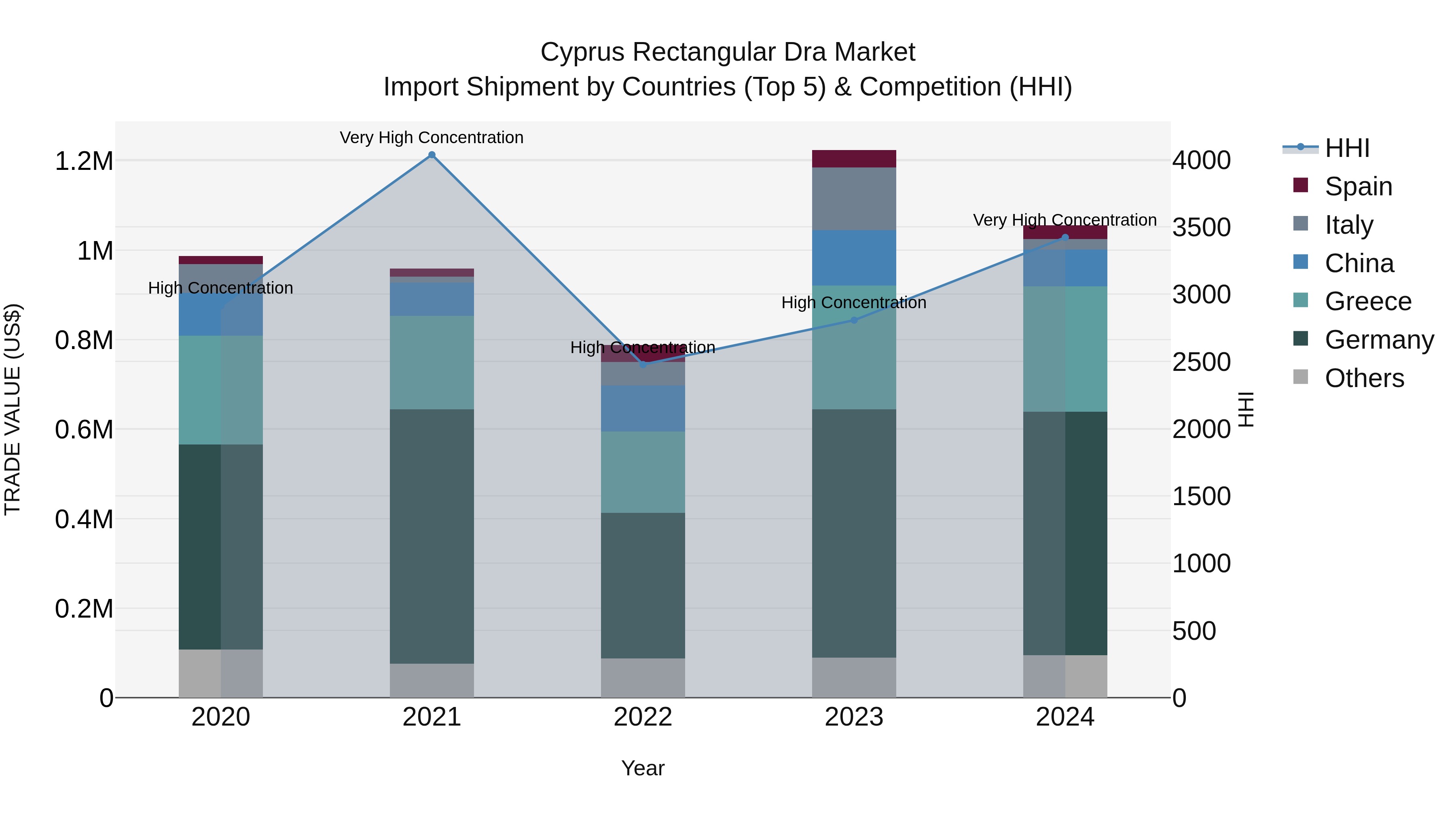 Cyprus Rectangular Dra Market Import Shipment by Countries (Top 5) & Competition (HHI)