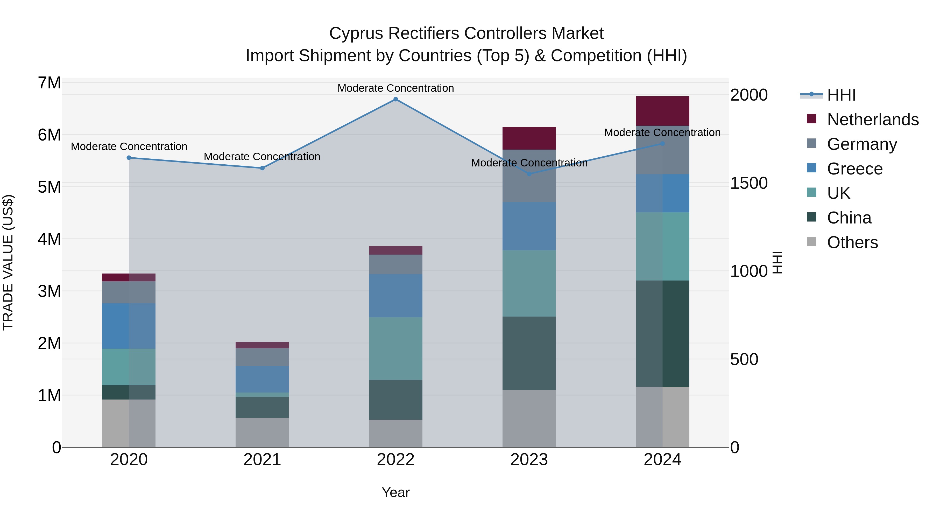 Cyprus Rectifiers Controllers Market Import Shipment by Countries (Top 5) & Competition (HHI)