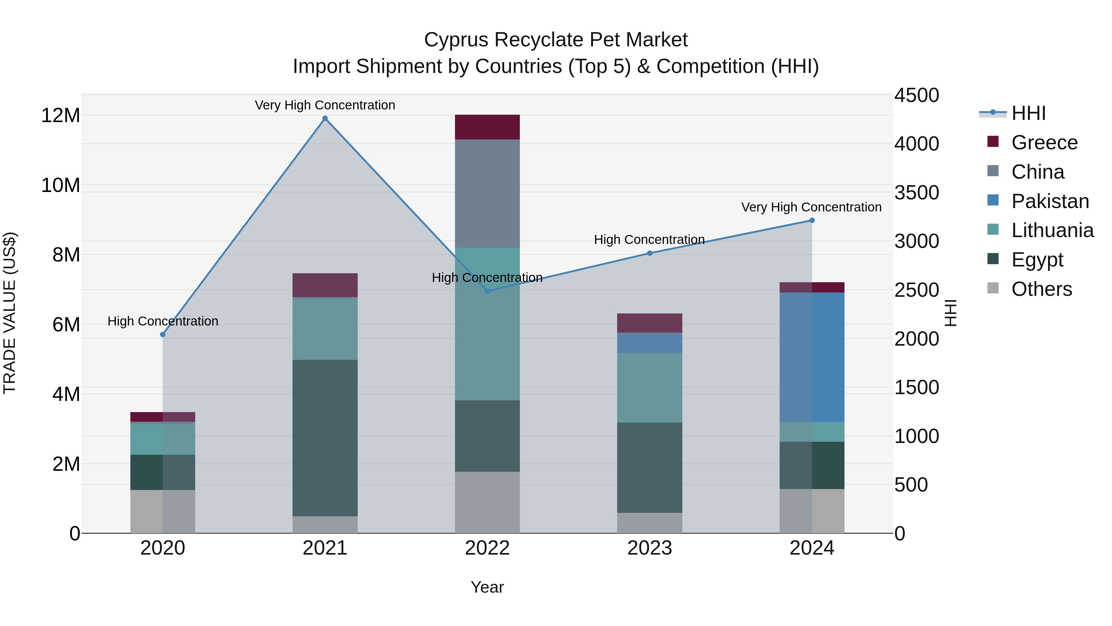 Cyprus Recyclate Pet Market Import Shipment by Countries (Top 5) & Competition (HHI)