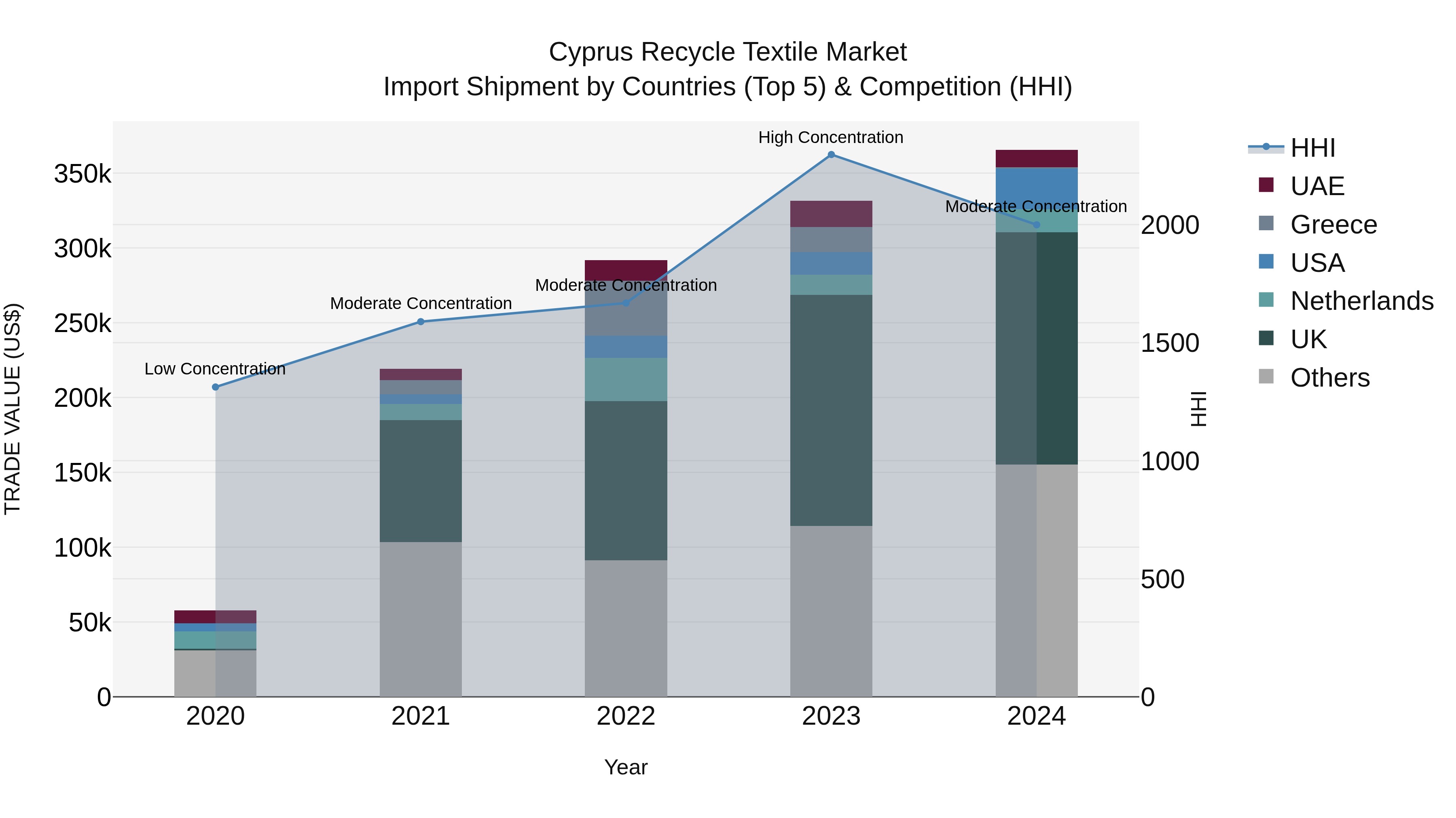 Cyprus Recycle Textile Market Import Shipment by Countries (Top 5) & Competition (HHI)