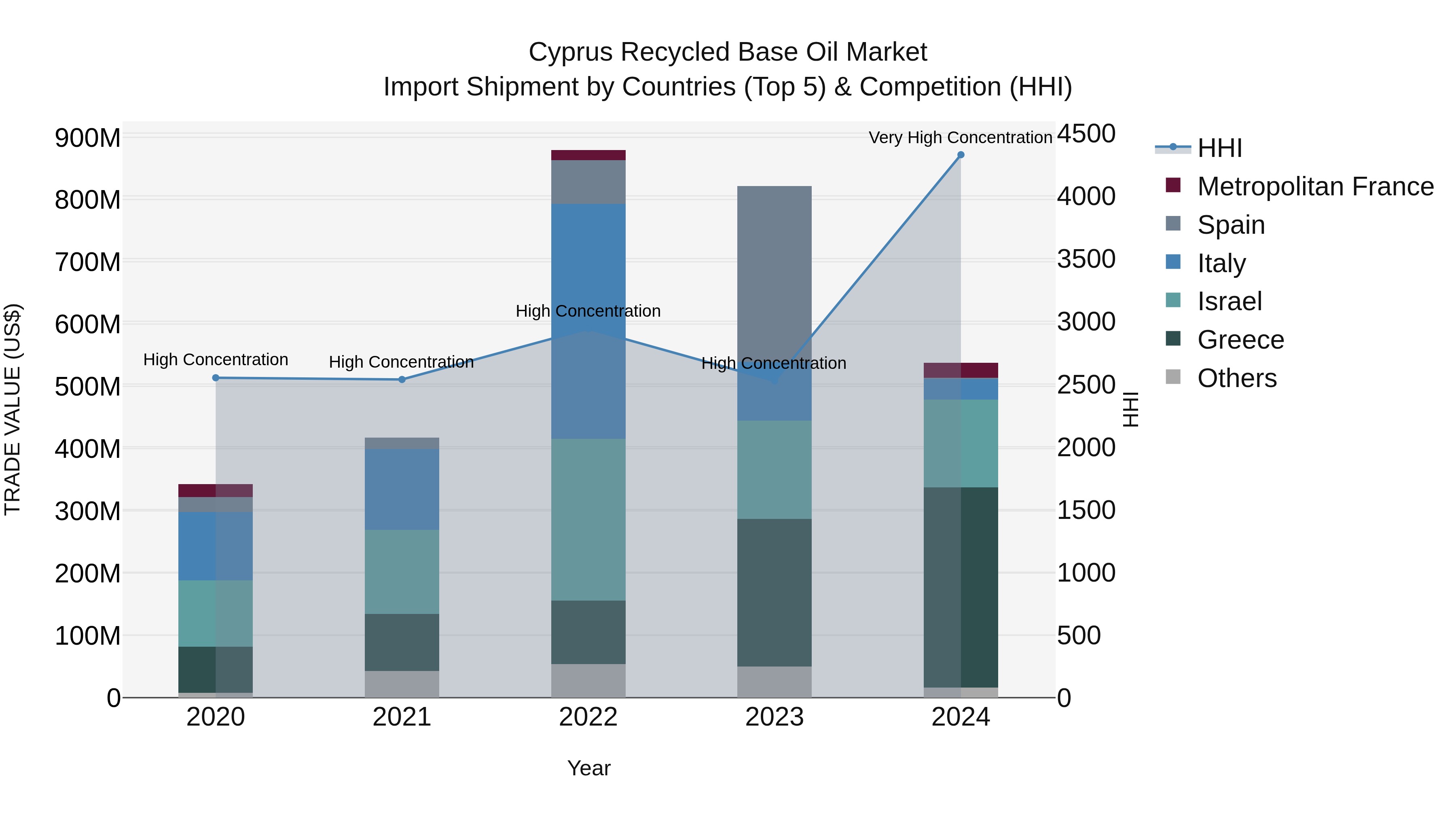 Cyprus Recycled Base Oil Market Import Shipment by Countries (Top 5) & Competition (HHI)