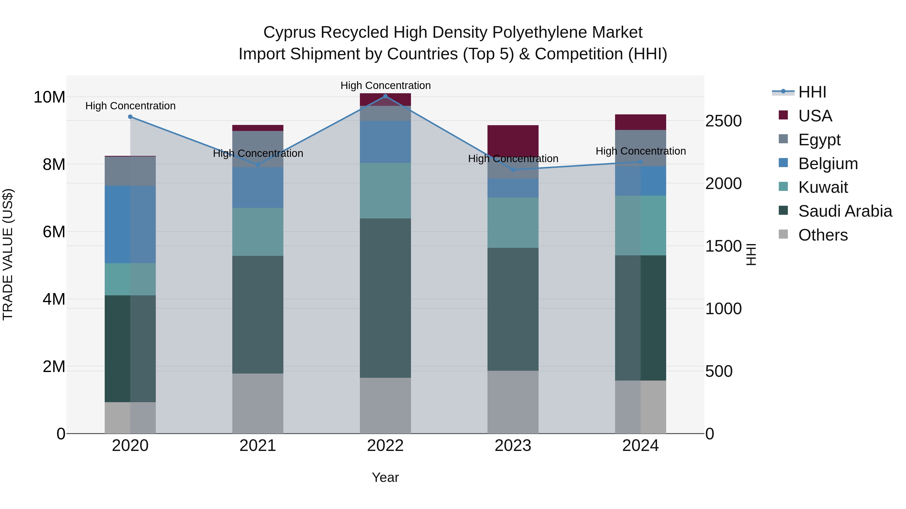 Cyprus Recycled High Density Polyethylene Market Import Shipment by Countries (Top 5) & Competition (HHI)