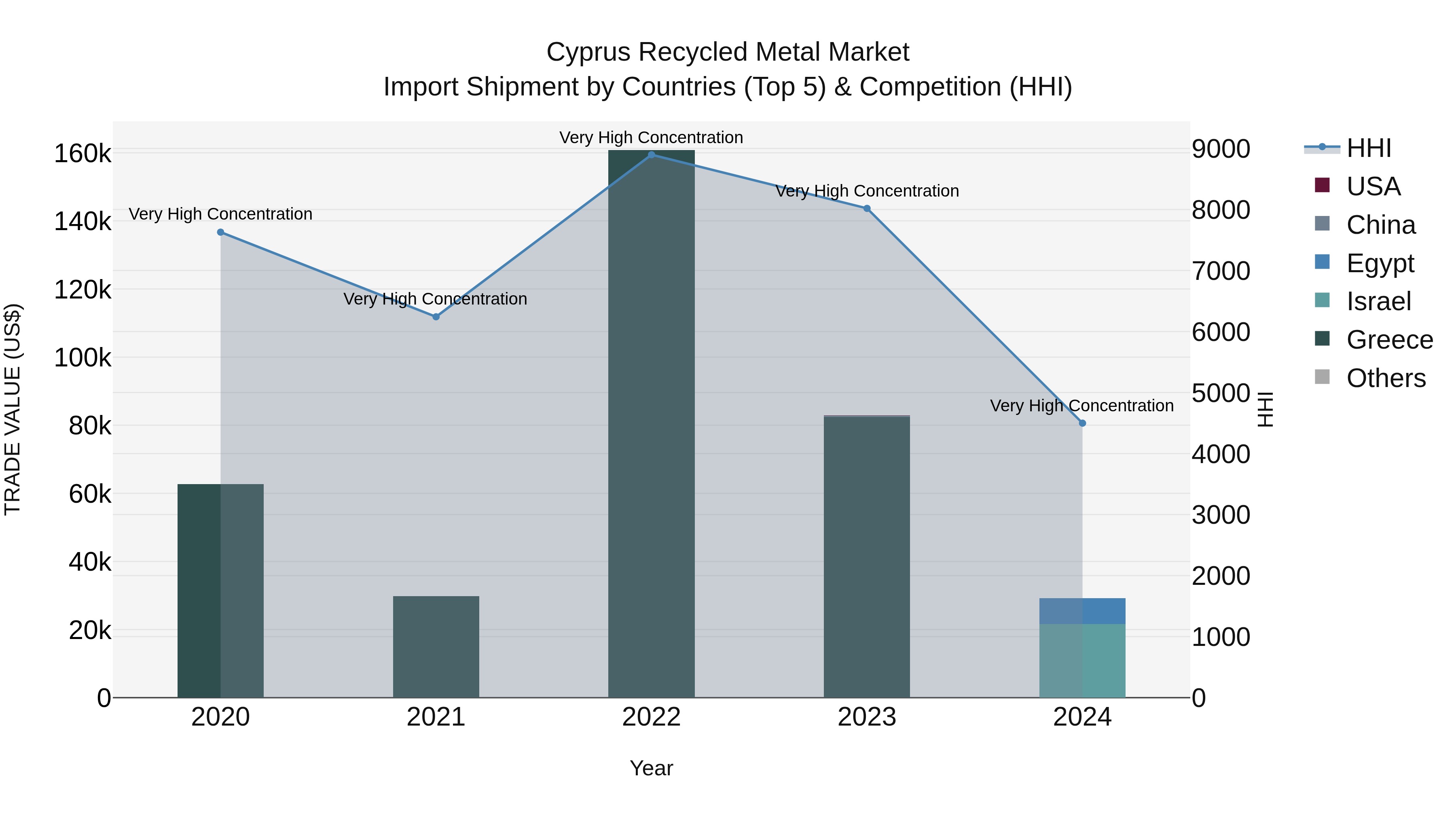 Cyprus Recycled Metal Market Import Shipment by Countries (Top 5) & Competition (HHI)