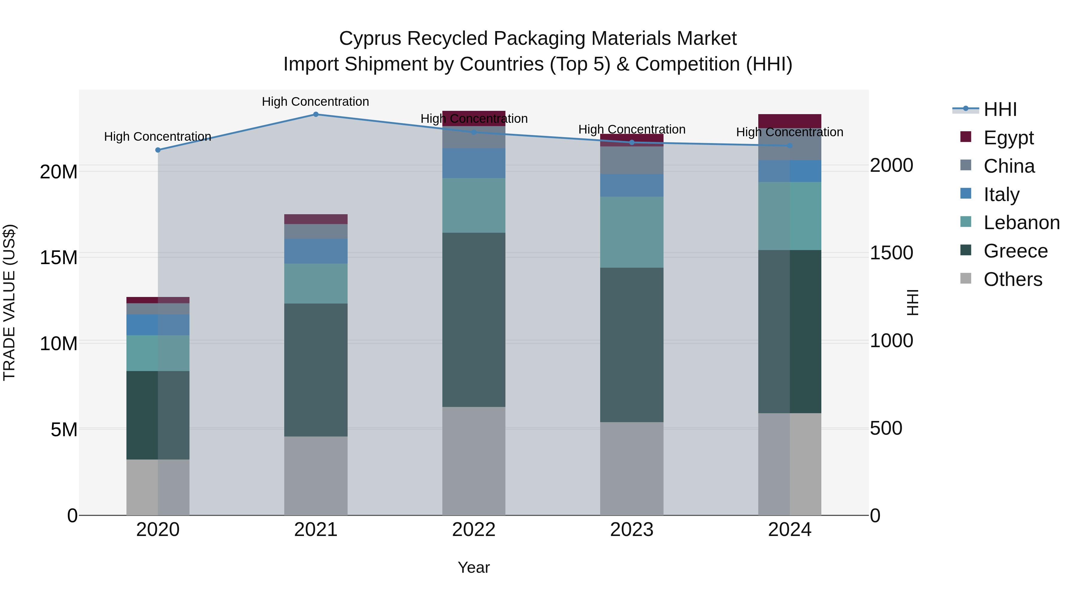 Cyprus Recycled Packaging Materials Market Import Shipment by Countries (Top 5) & Competition (HHI)