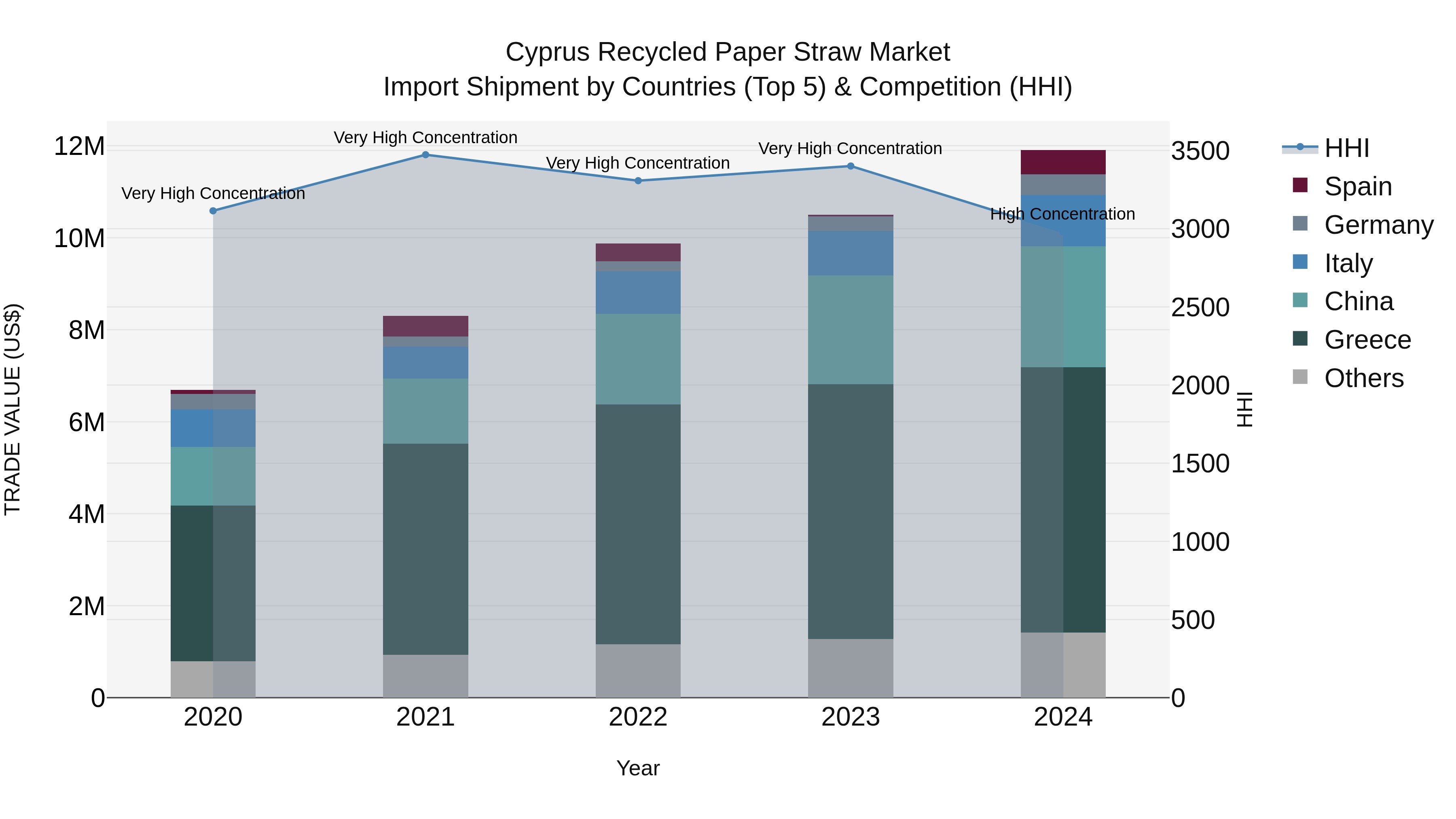Cyprus Recycled Paper Straw Market Import Shipment by Countries (Top 5) & Competition (HHI)