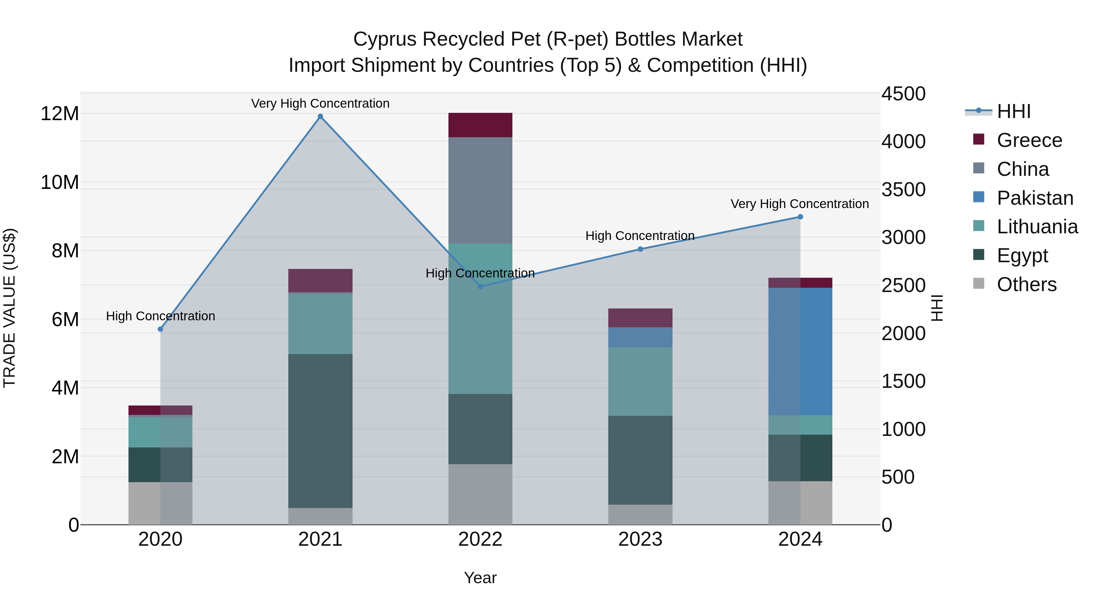 Cyprus Recycled Pet (r-pet) Bottles Market Import Shipment by Countries (Top 5) & Competition (HHI)