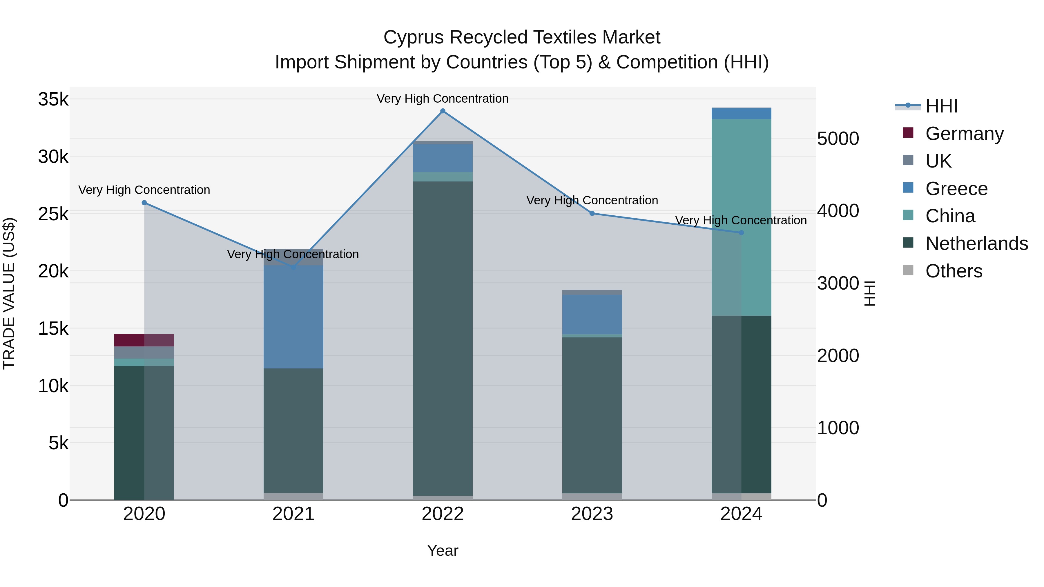 Cyprus Recycled Textiles Market Import Shipment by Countries (Top 5) & Competition (HHI)