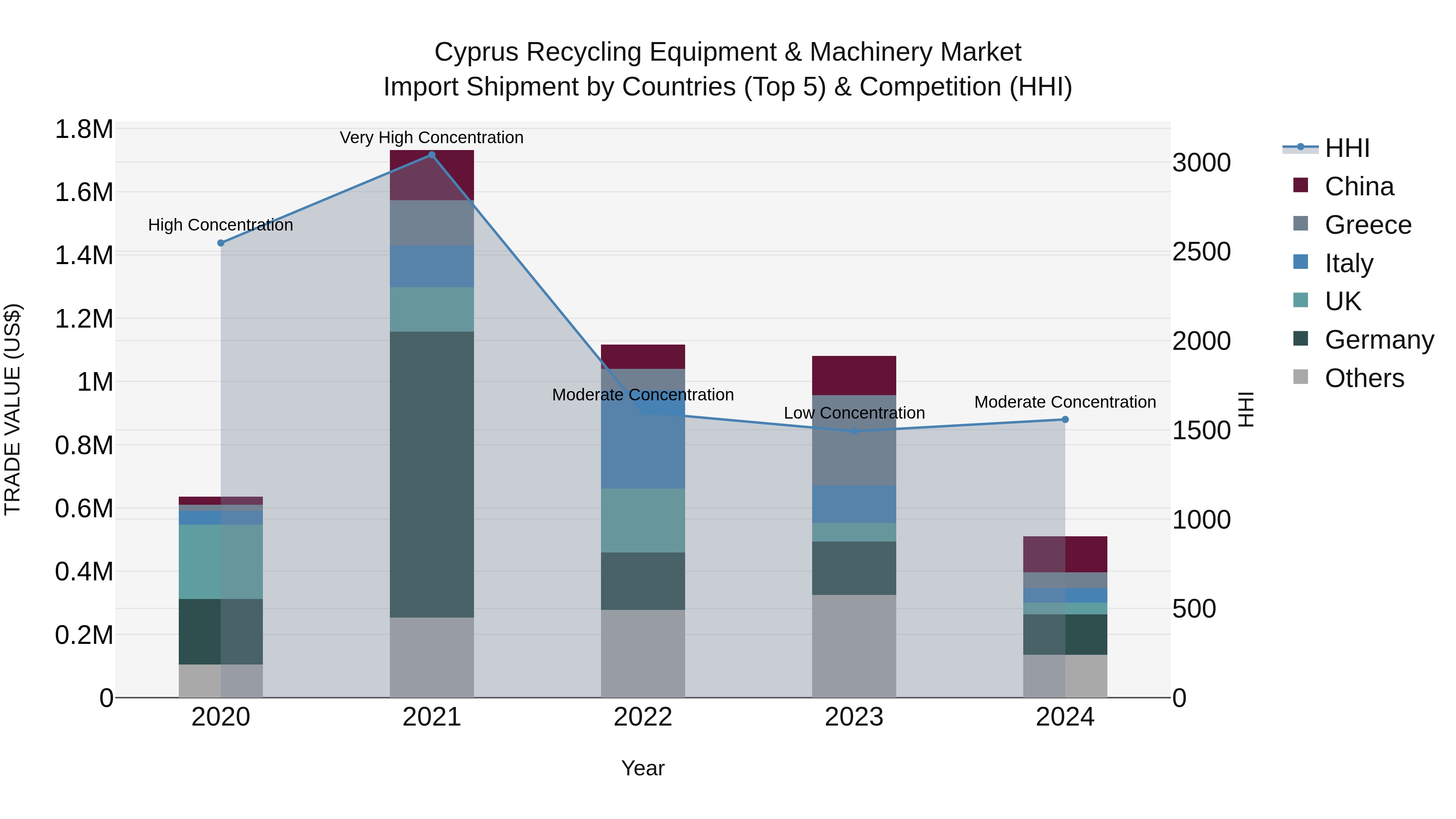Cyprus Recycling Equipment & Machinery Market Import Shipment by Countries (Top 5) & Competition (HHI)