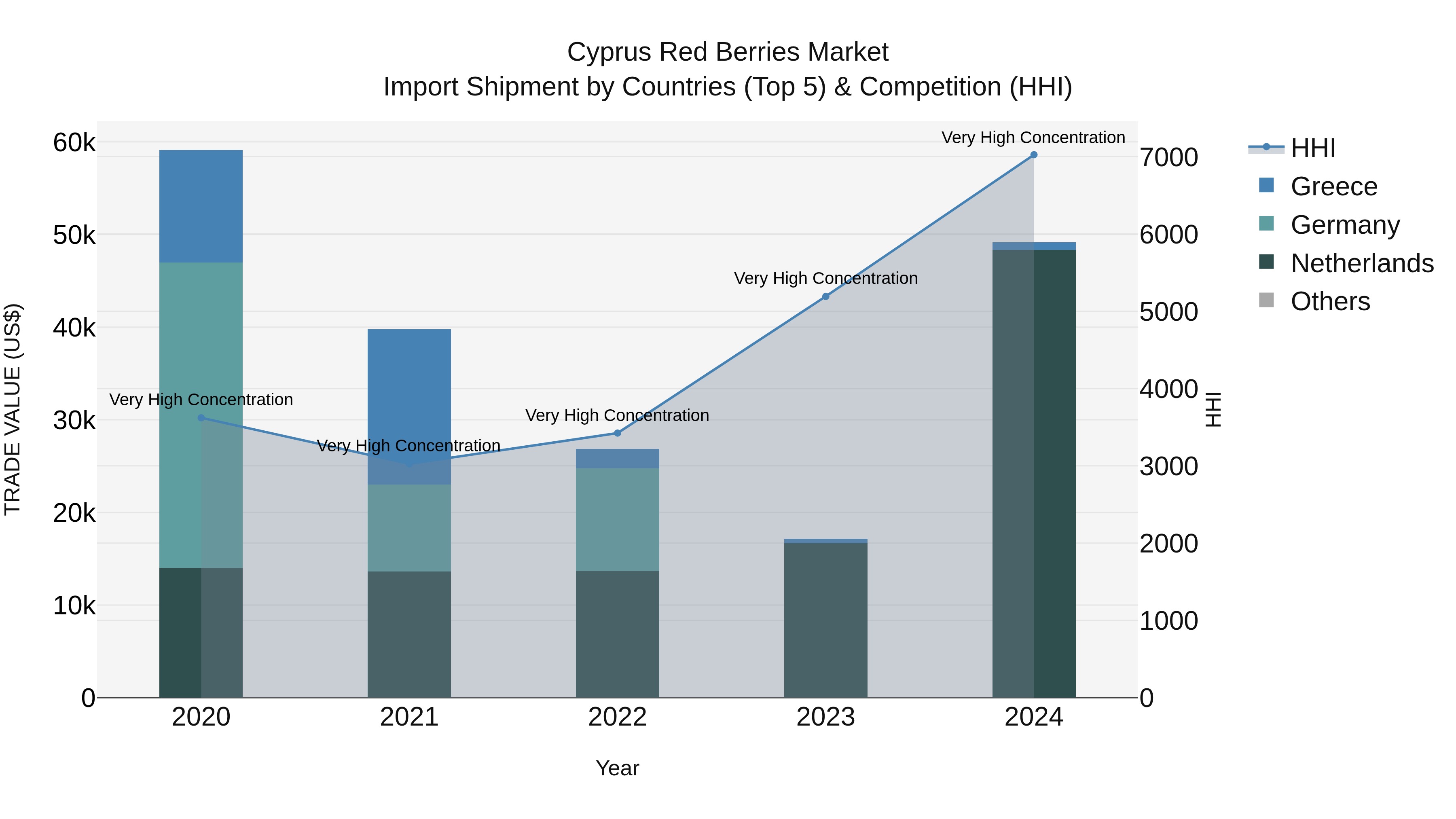 Cyprus Red Berries Market Import Shipment by Countries (Top 5) & Competition (HHI)