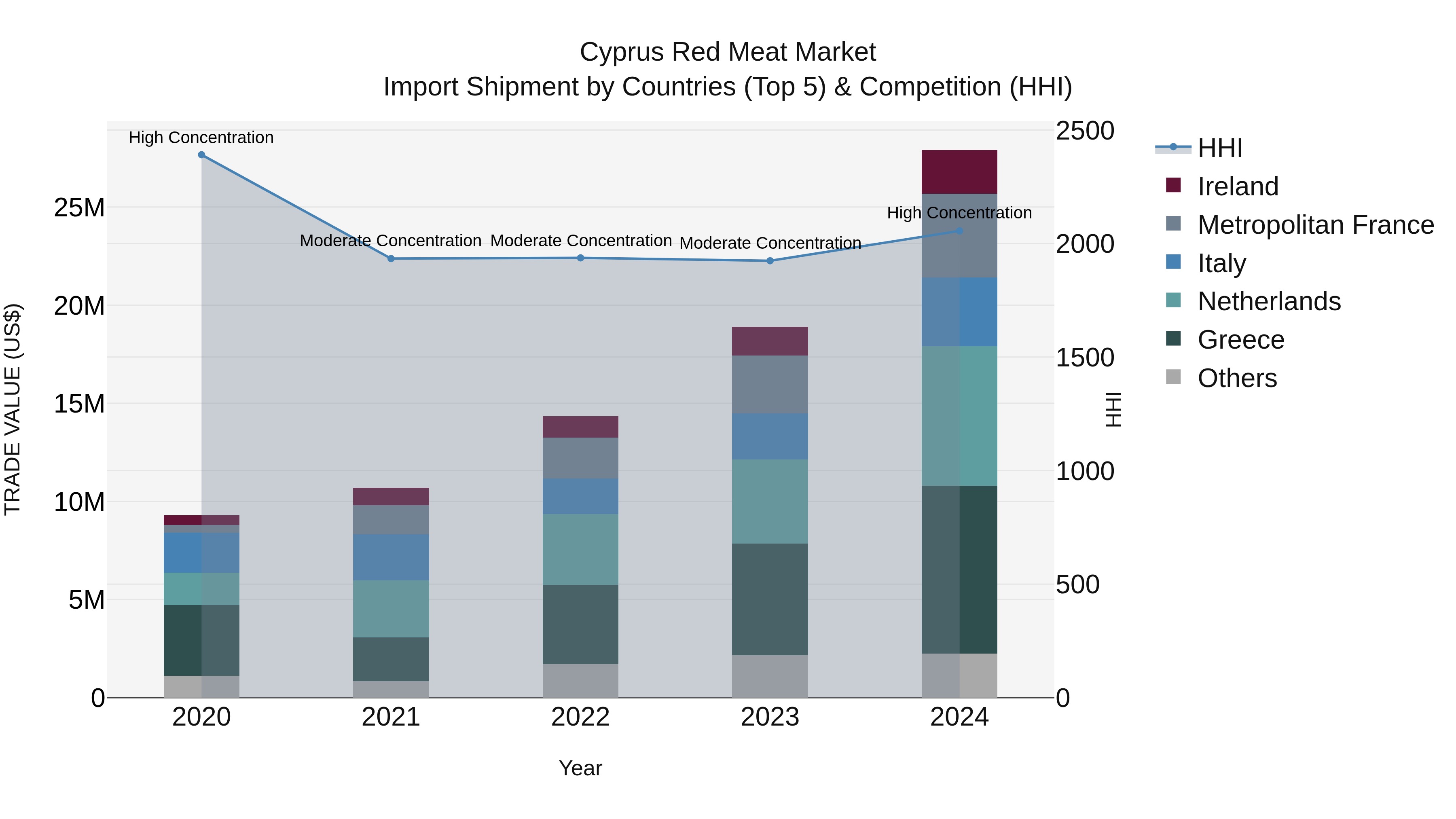 Cyprus Red Meat Market Import Shipment by Countries (Top 5) & Competition (HHI)