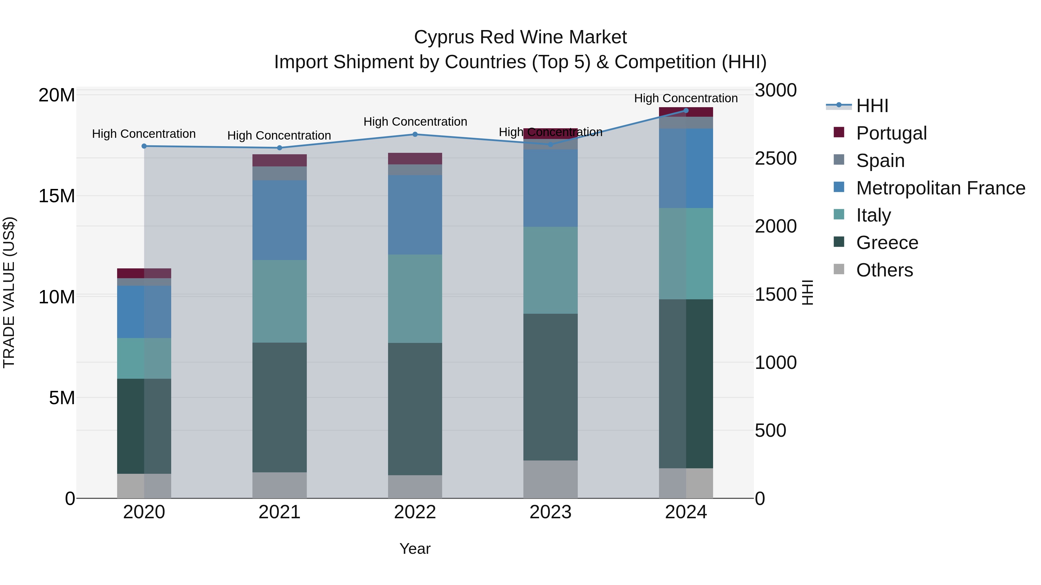 Cyprus Red Wine Market Import Shipment by Countries (Top 5) & Competition (HHI)