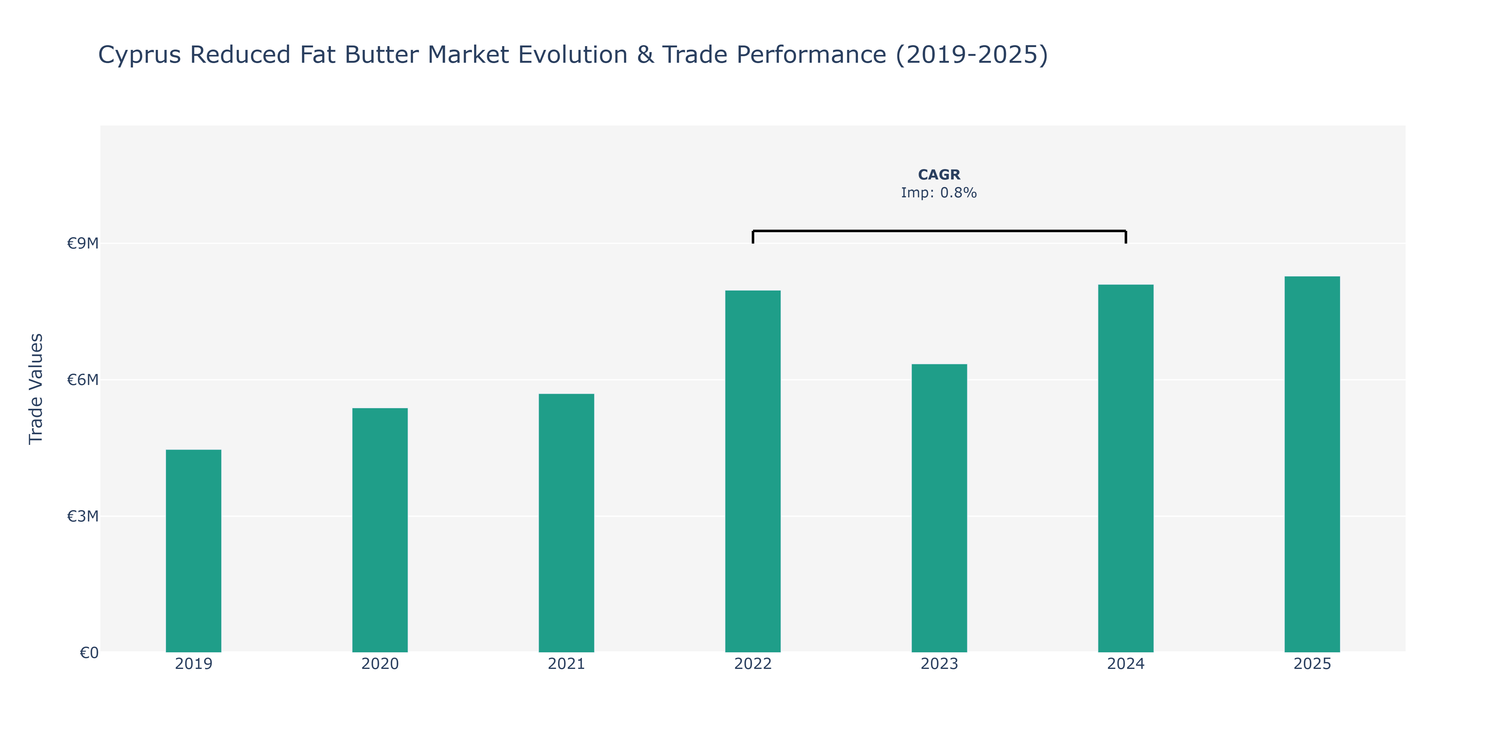 Cyprus Reduced Fat Butter Market: Production & Trade Performance (2019-2025)