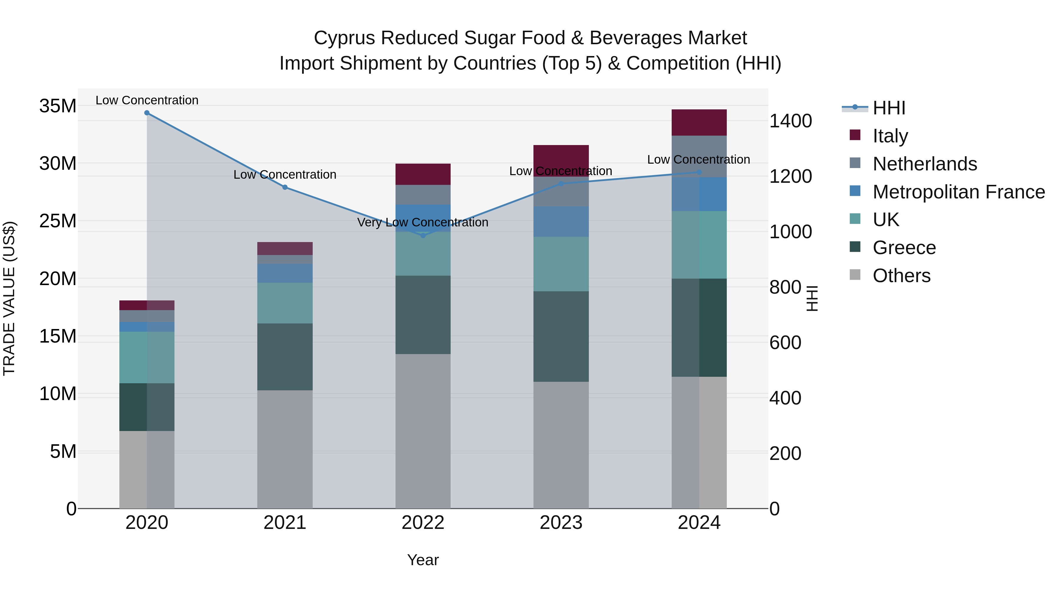 Cyprus Reduced Sugar Food & Beverages Market Import Shipment by Countries (Top 5) & Competition (HHI)