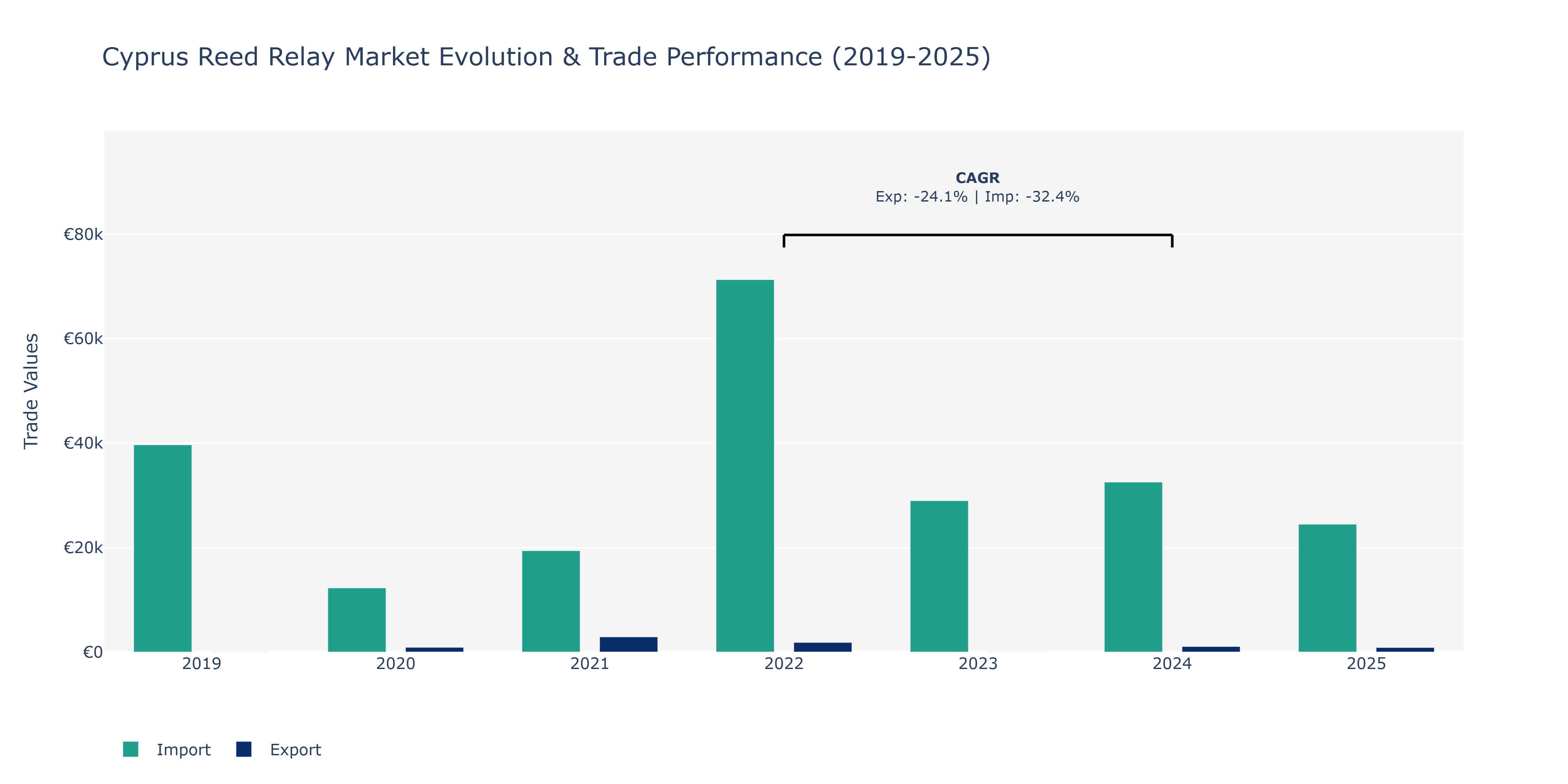 Cyprus Reed Relay Market: Production & Trade Performance (2019-2025)