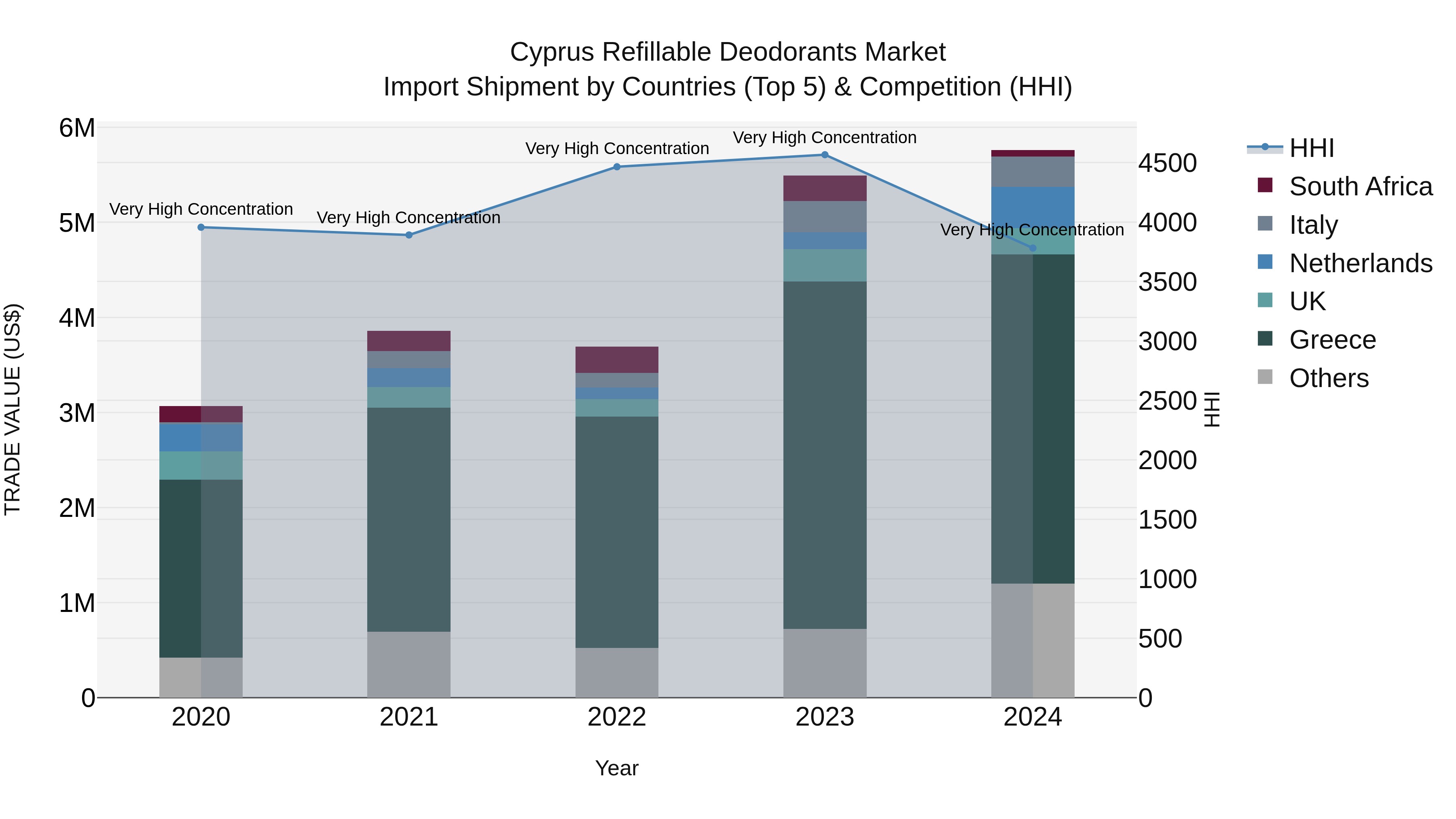 Cyprus Refillable Deodorants Market Import Shipment by Countries (Top 5) & Competition (HHI)