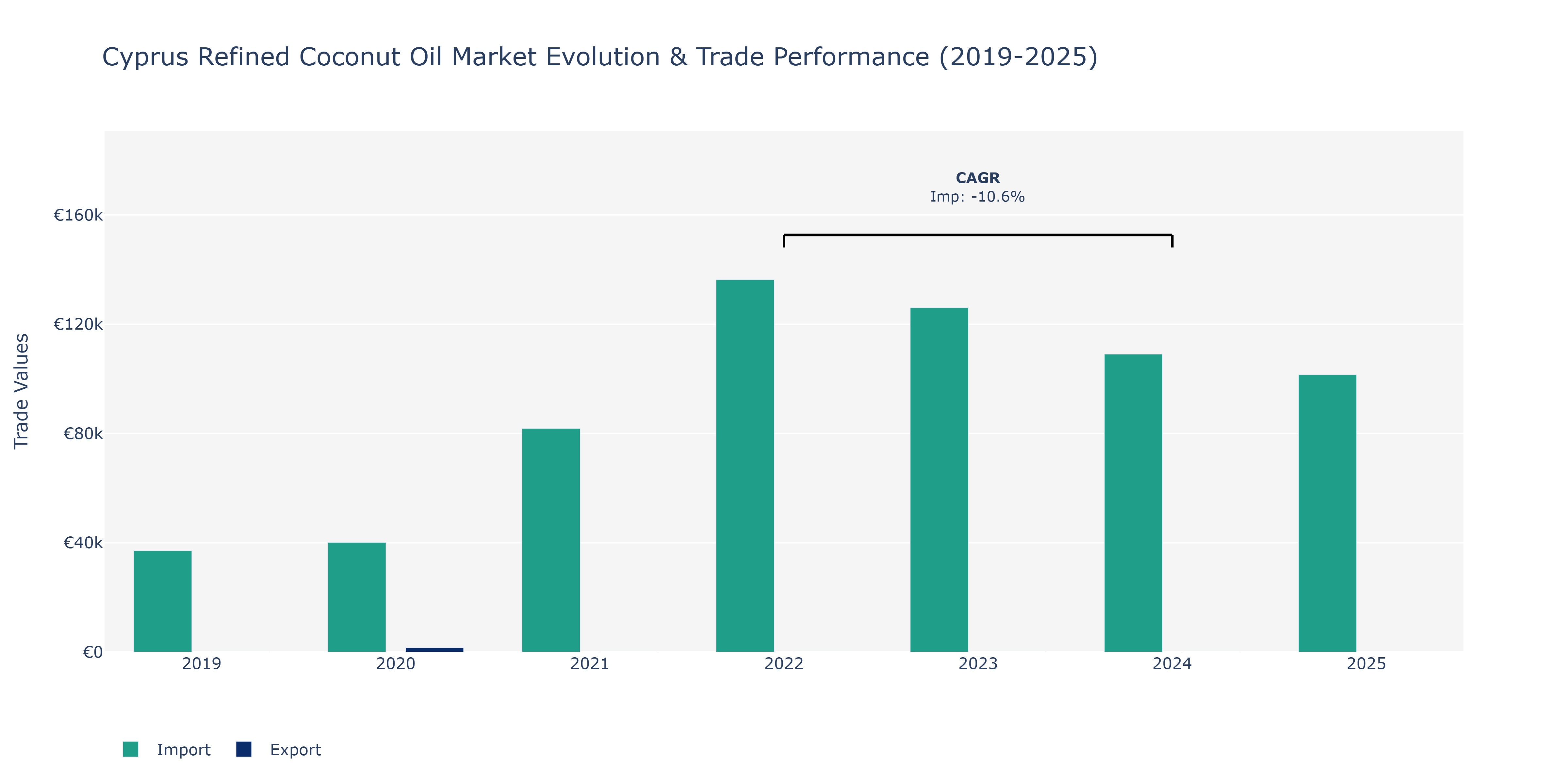 Cyprus Refined Coconut Oil Market: Production & Trade Performance (2019-2025)