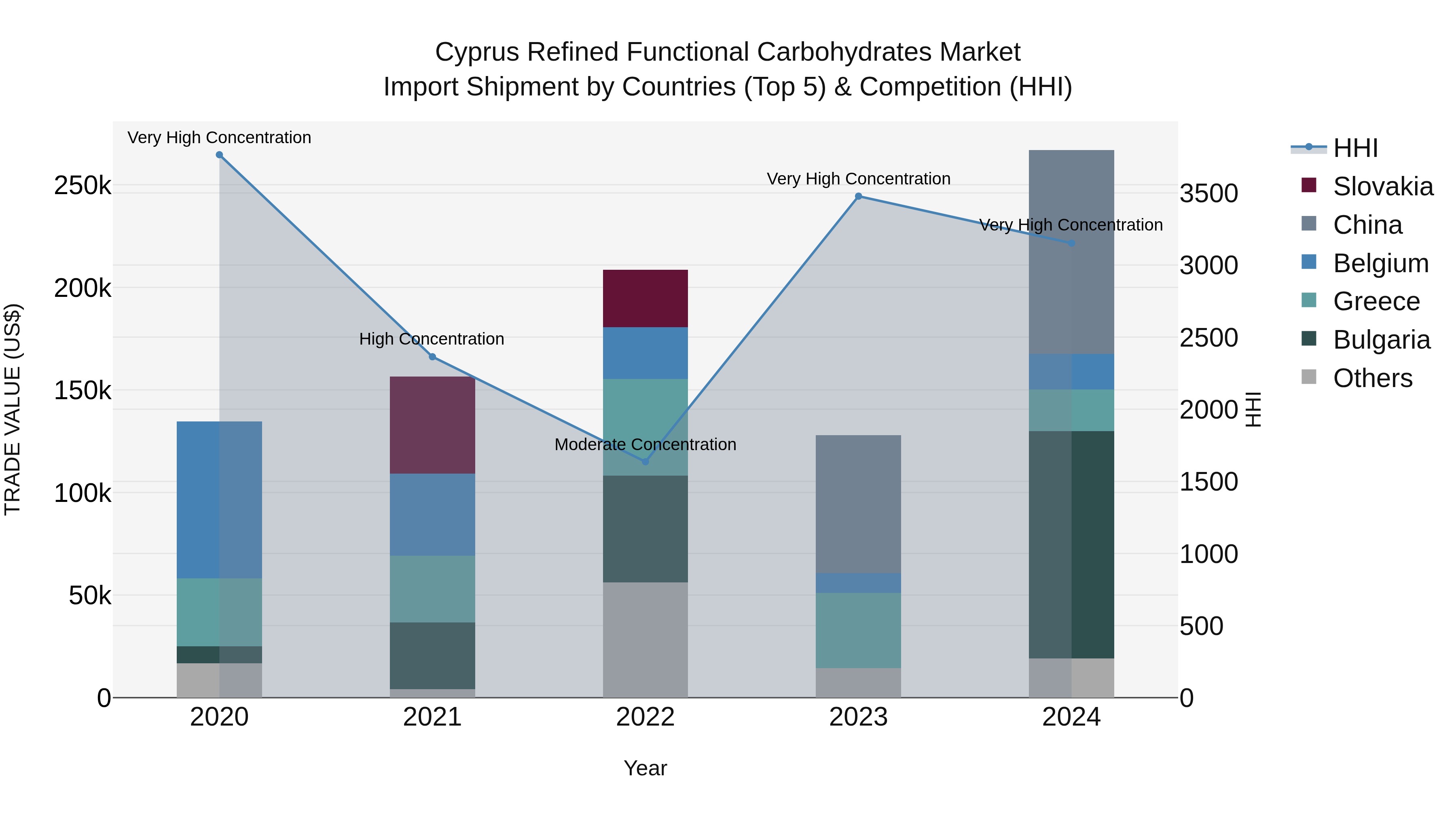 Cyprus Refined Functional Carbohydrates Market Import Shipment by Countries (Top 5) & Competition (HHI)
