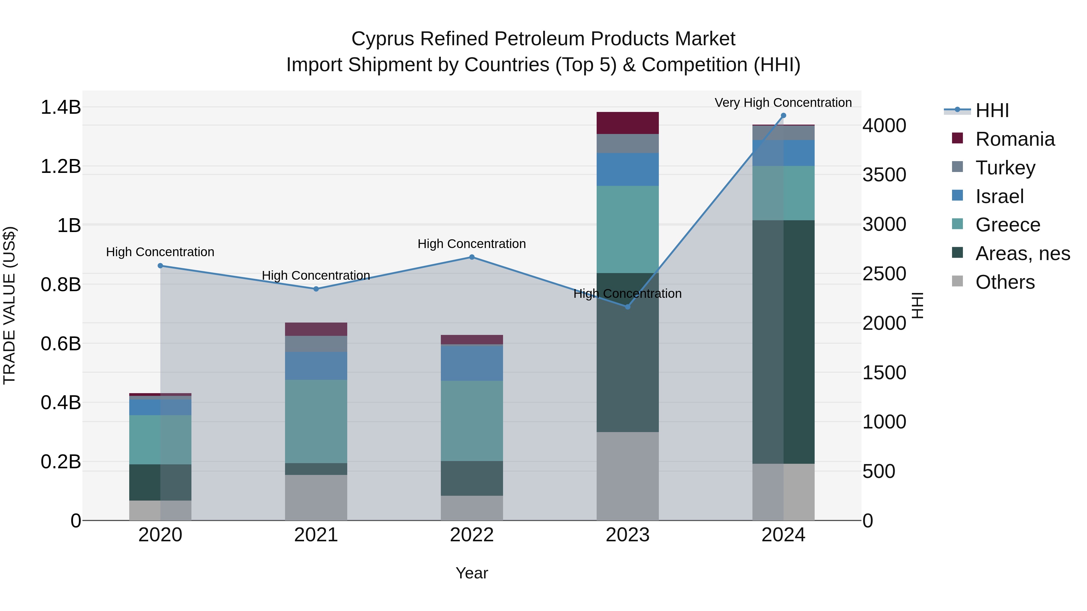 Cyprus Refined Petroleum Products Market Import Shipment by Countries (Top 5) & Competition (HHI)