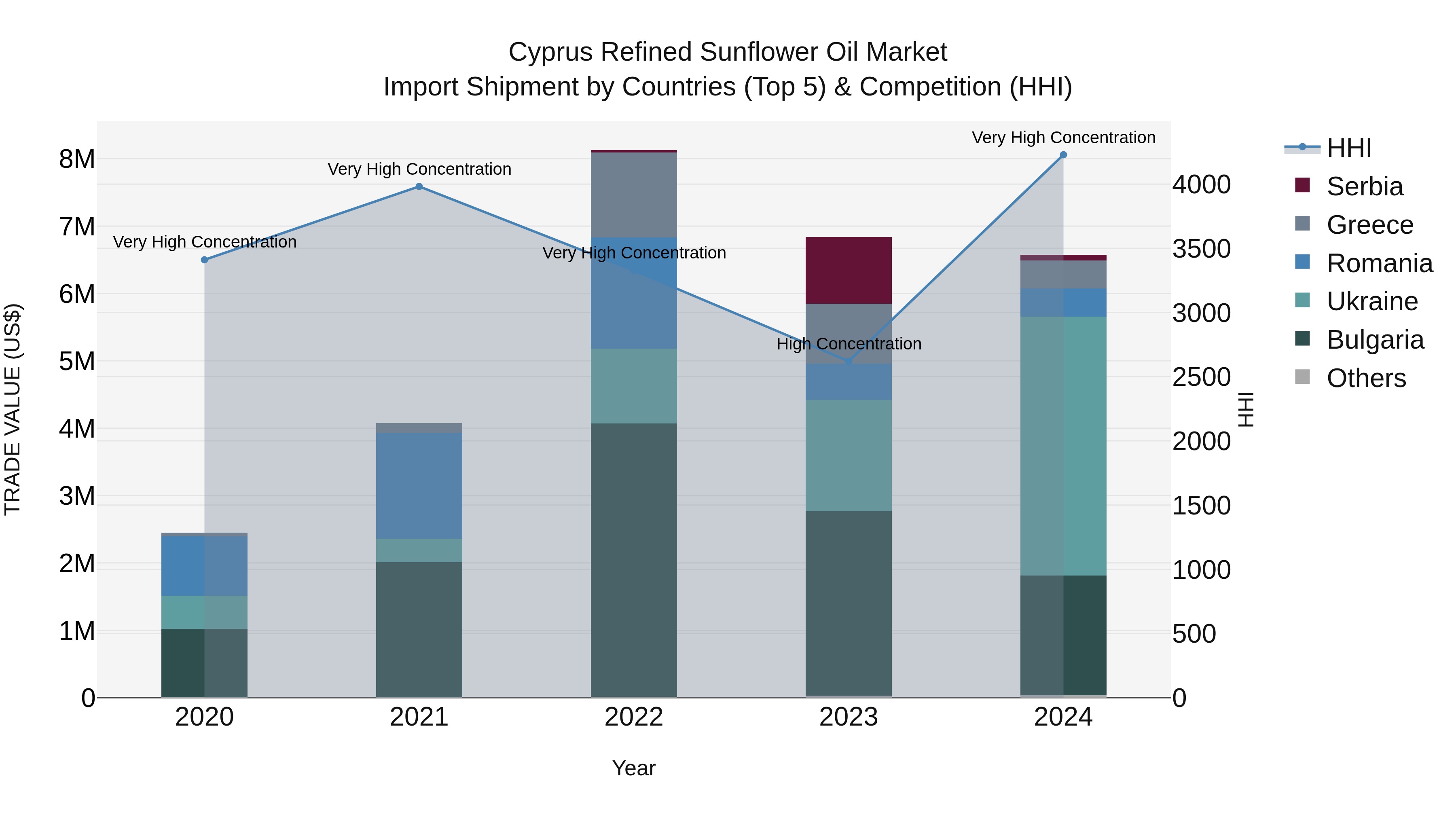 Cyprus Refined Sunflower Oil Market Import Shipment by Countries (Top 5) & Competition (HHI)