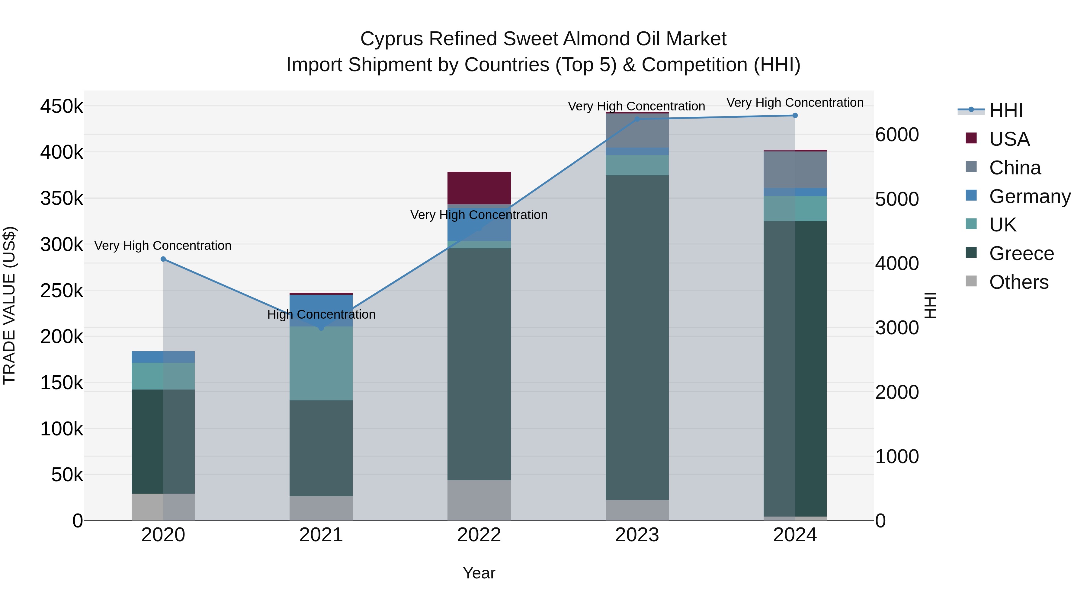 Cyprus Refined Sweet Almond Oil Market Import Shipment by Countries (Top 5) & Competition (HHI)