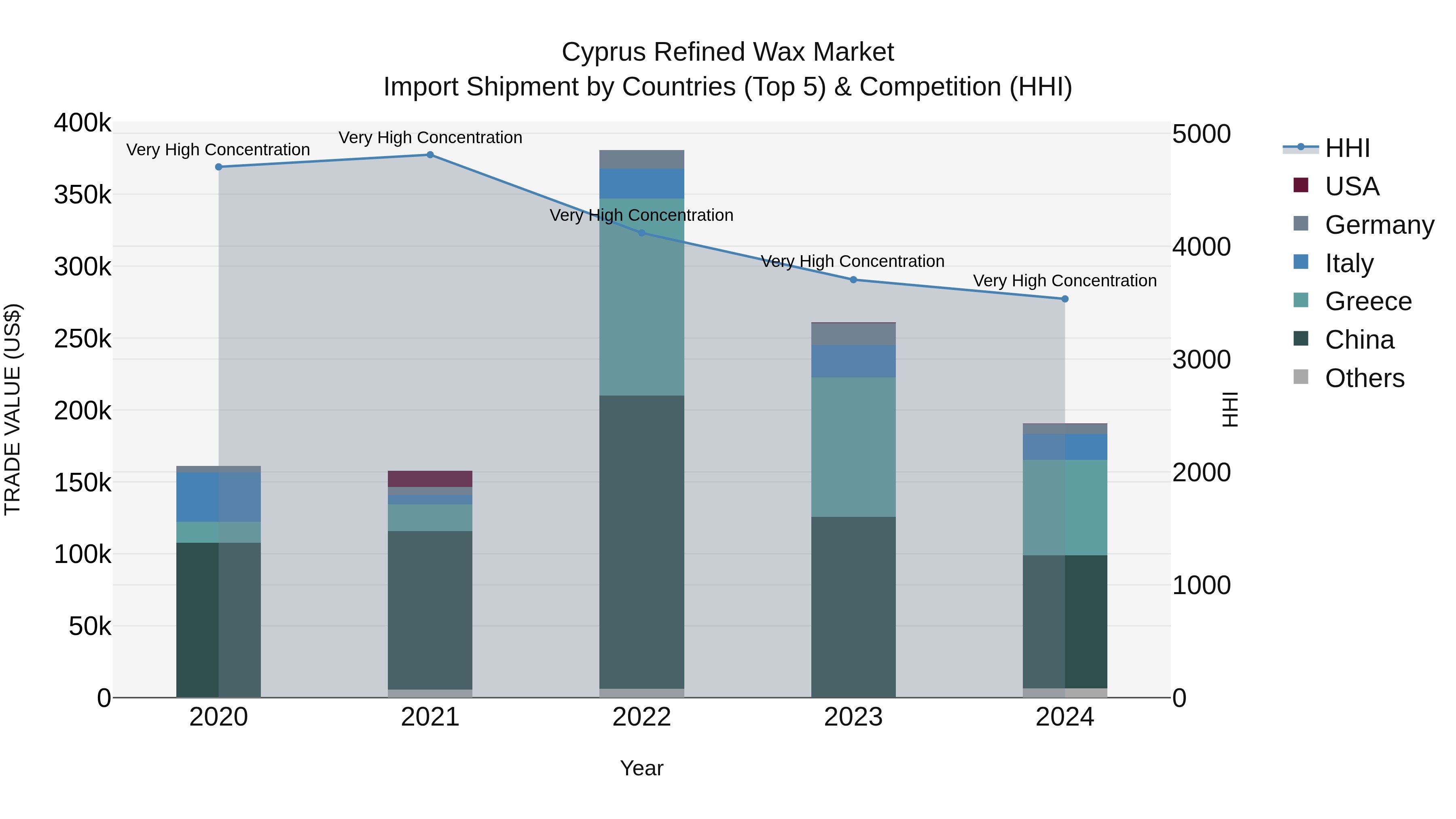 Cyprus Refined Wax Market Import Shipment by Countries (Top 5) & Competition (HHI)