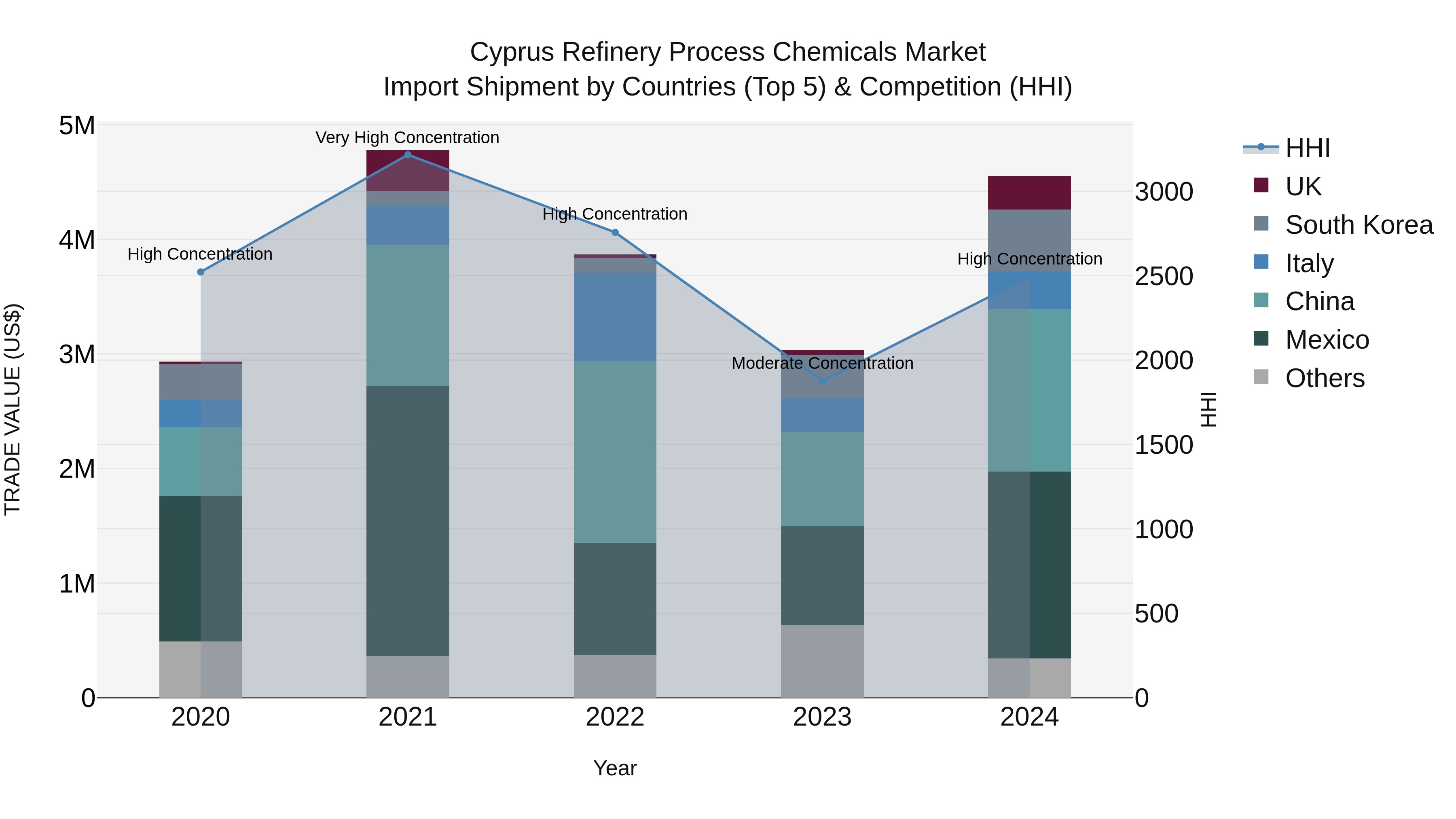 Cyprus Refinery Process Chemicals Market Import Shipment by Countries (Top 5) & Competition (HHI)