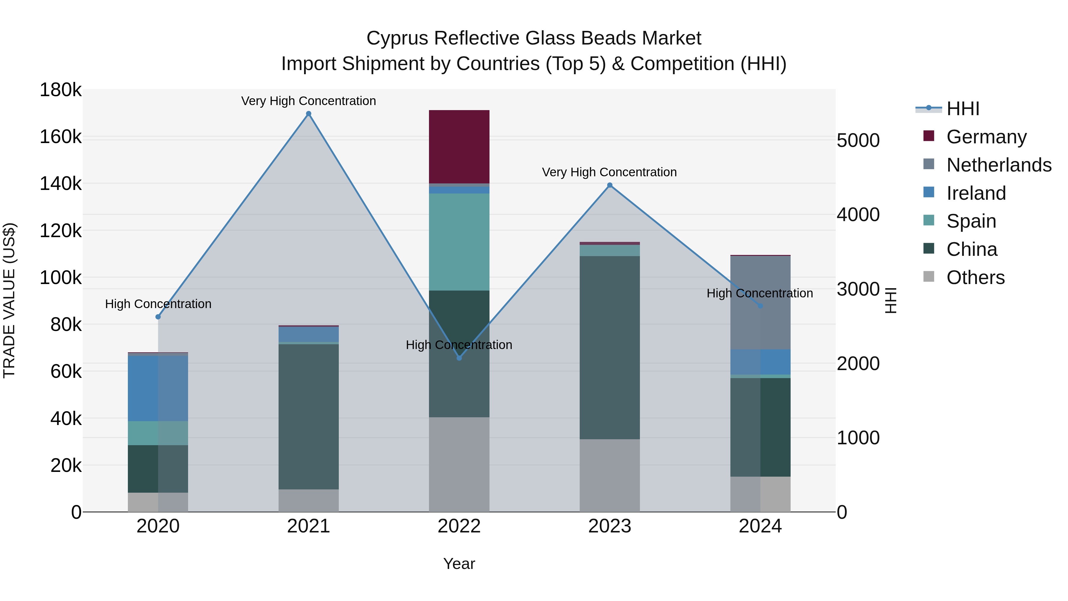 Cyprus Reflective Glass Beads Market Import Shipment by Countries (Top 5) & Competition (HHI)